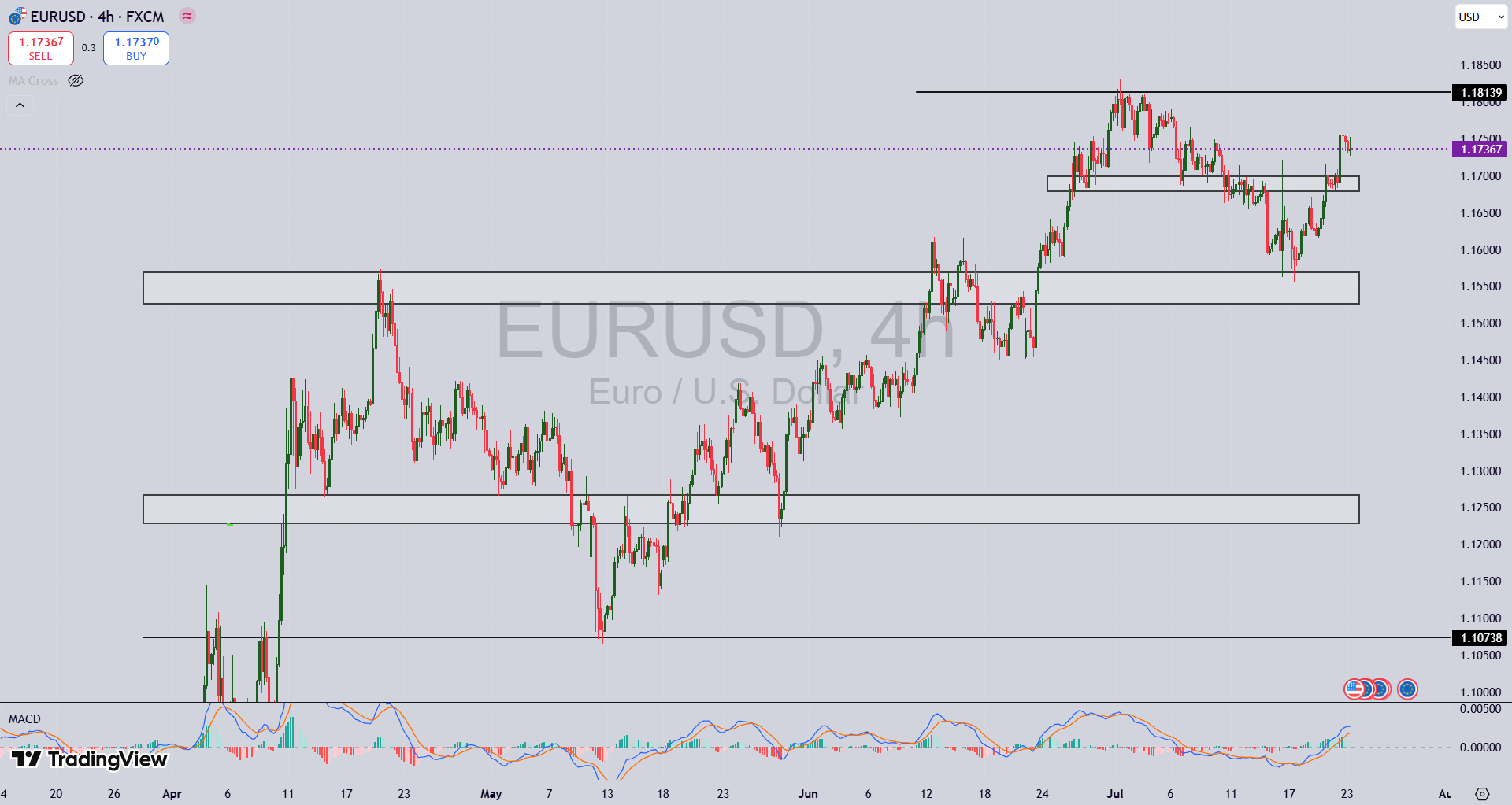 تحلیل جفت ارز EUR/USD در ۱ مرداد ۱۴۰۴