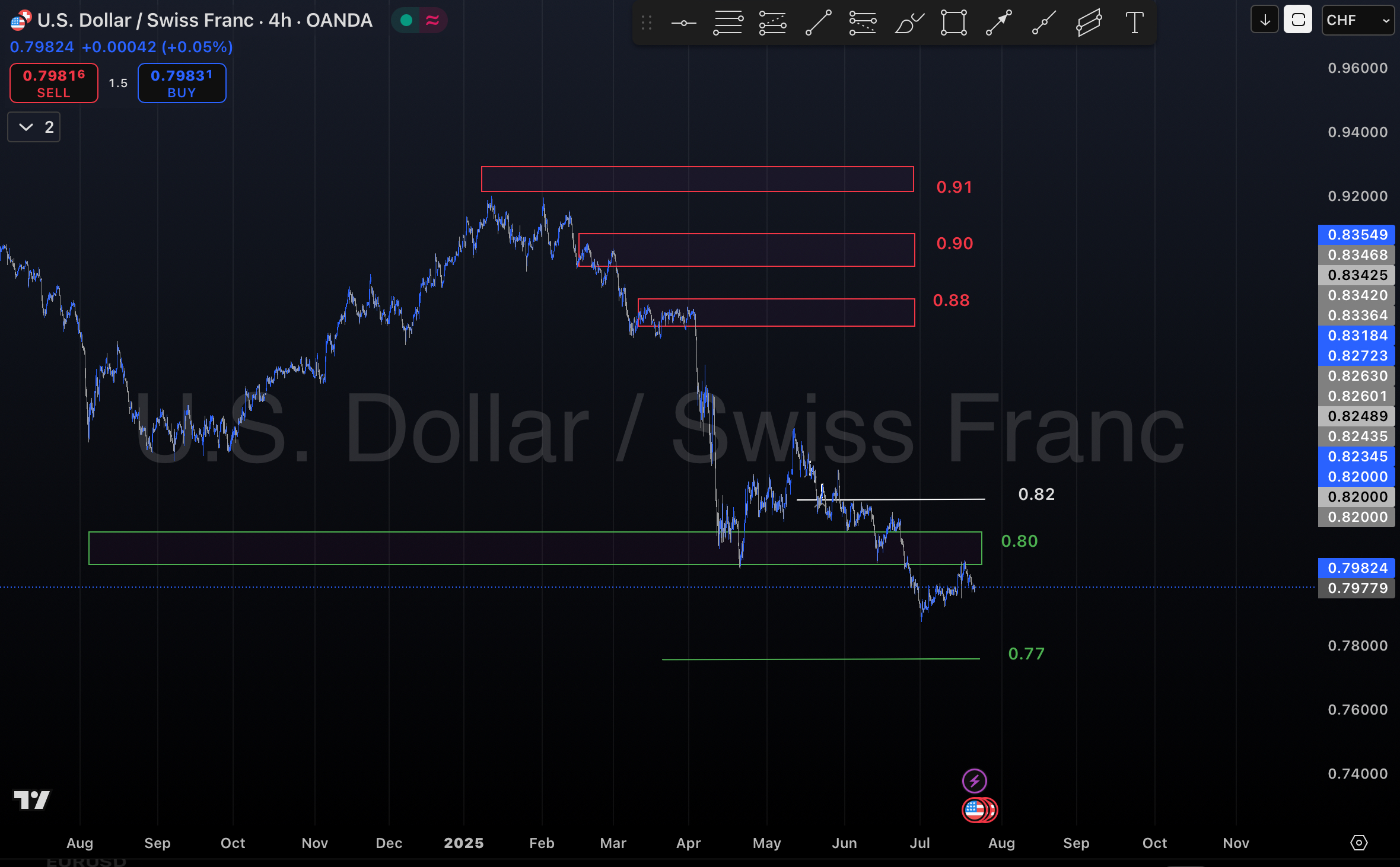 تحلیل جفت ارز USD/CHF در ۱ مرداد ۱۴۰۴