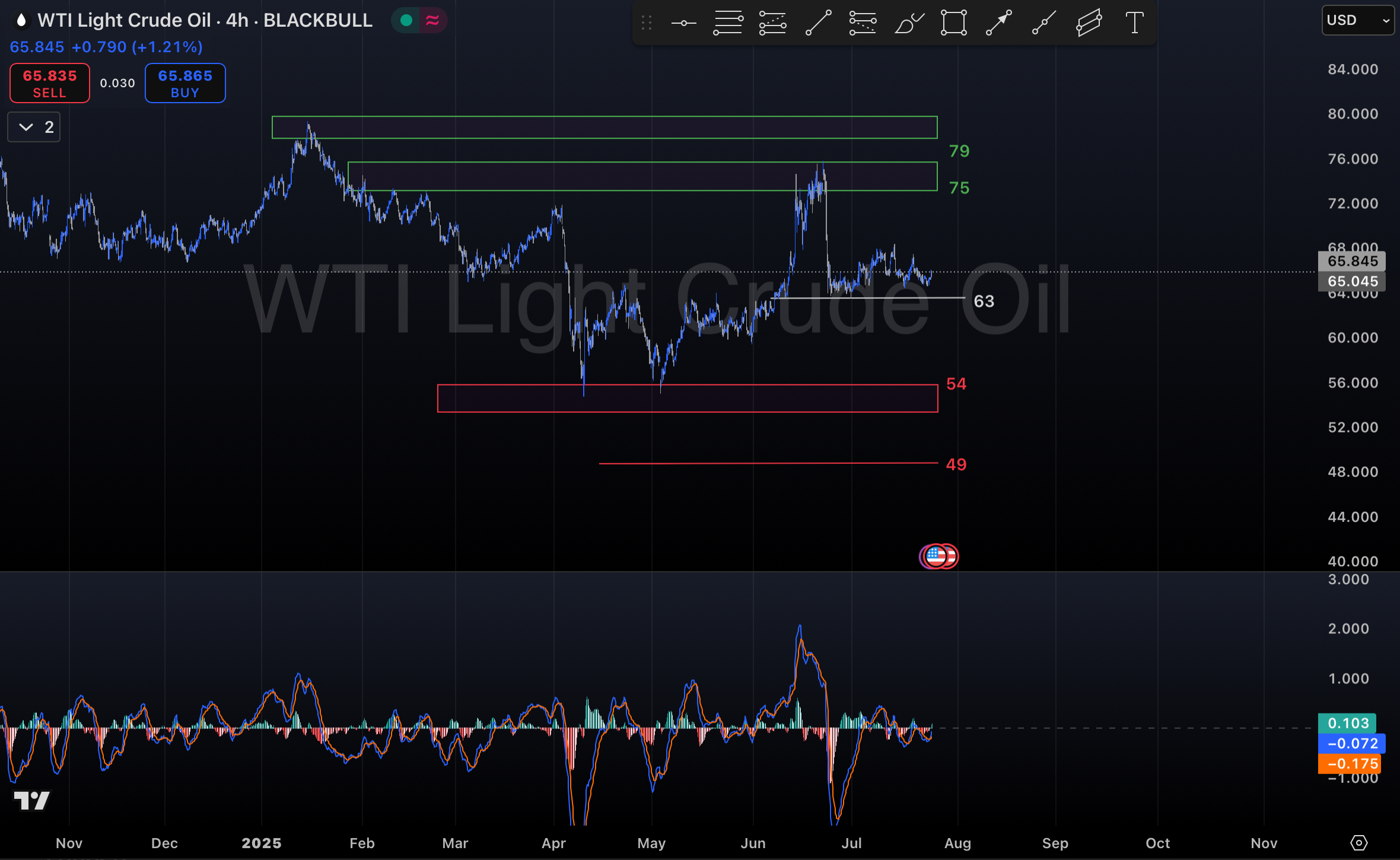 تحلیل نماد WTI در۳ مرداد ۱۴۰۴