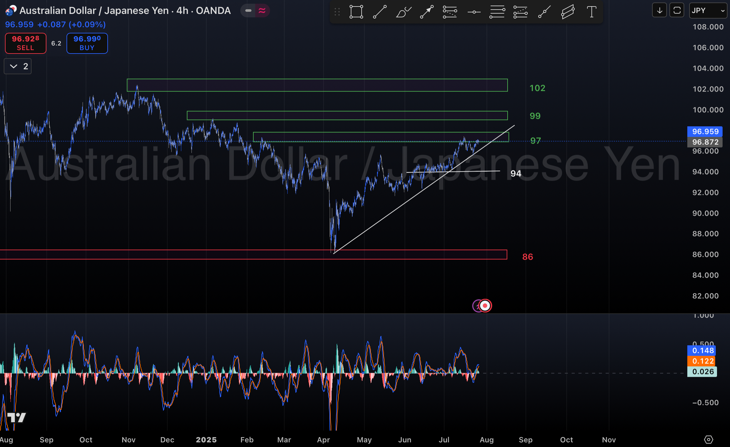 تحلیل جفت ارز AUD/JPY در ۶ مرداد ۱۴۰۴