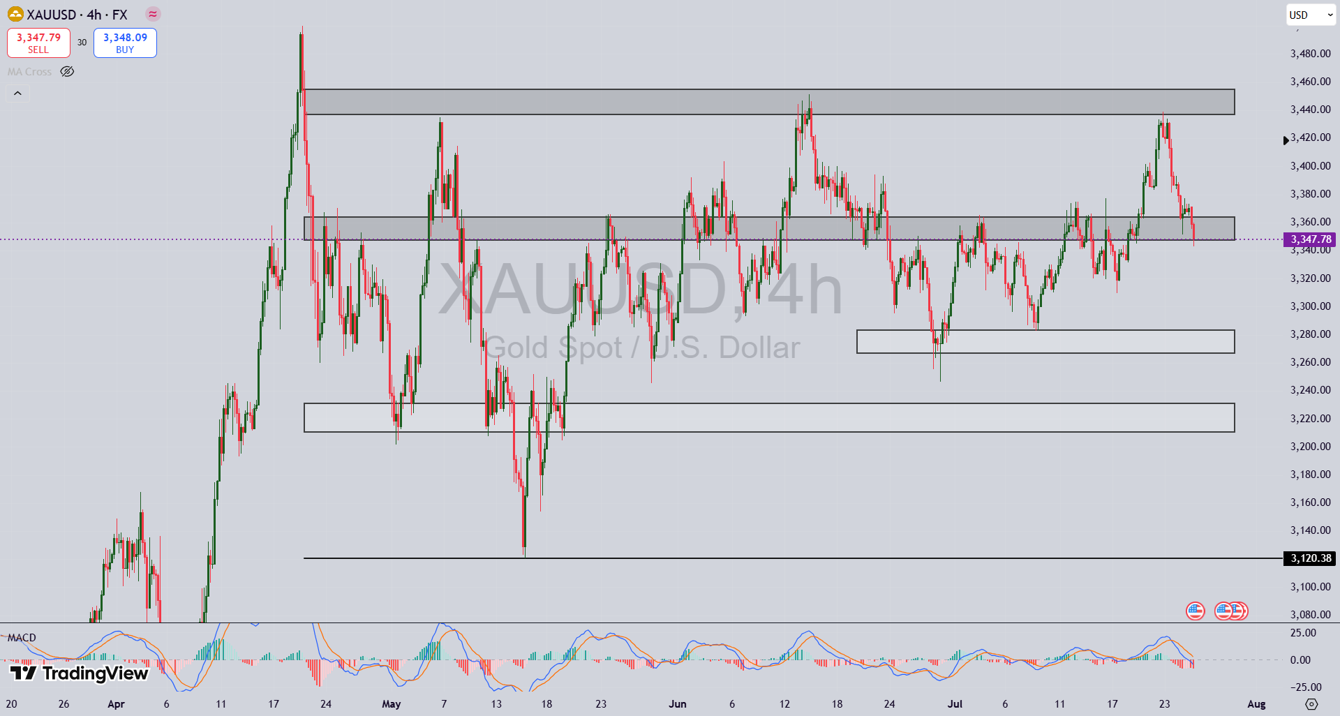 تحلیل نماد طلا XAU/USD در ۳ مرداد ۱۴۰۴