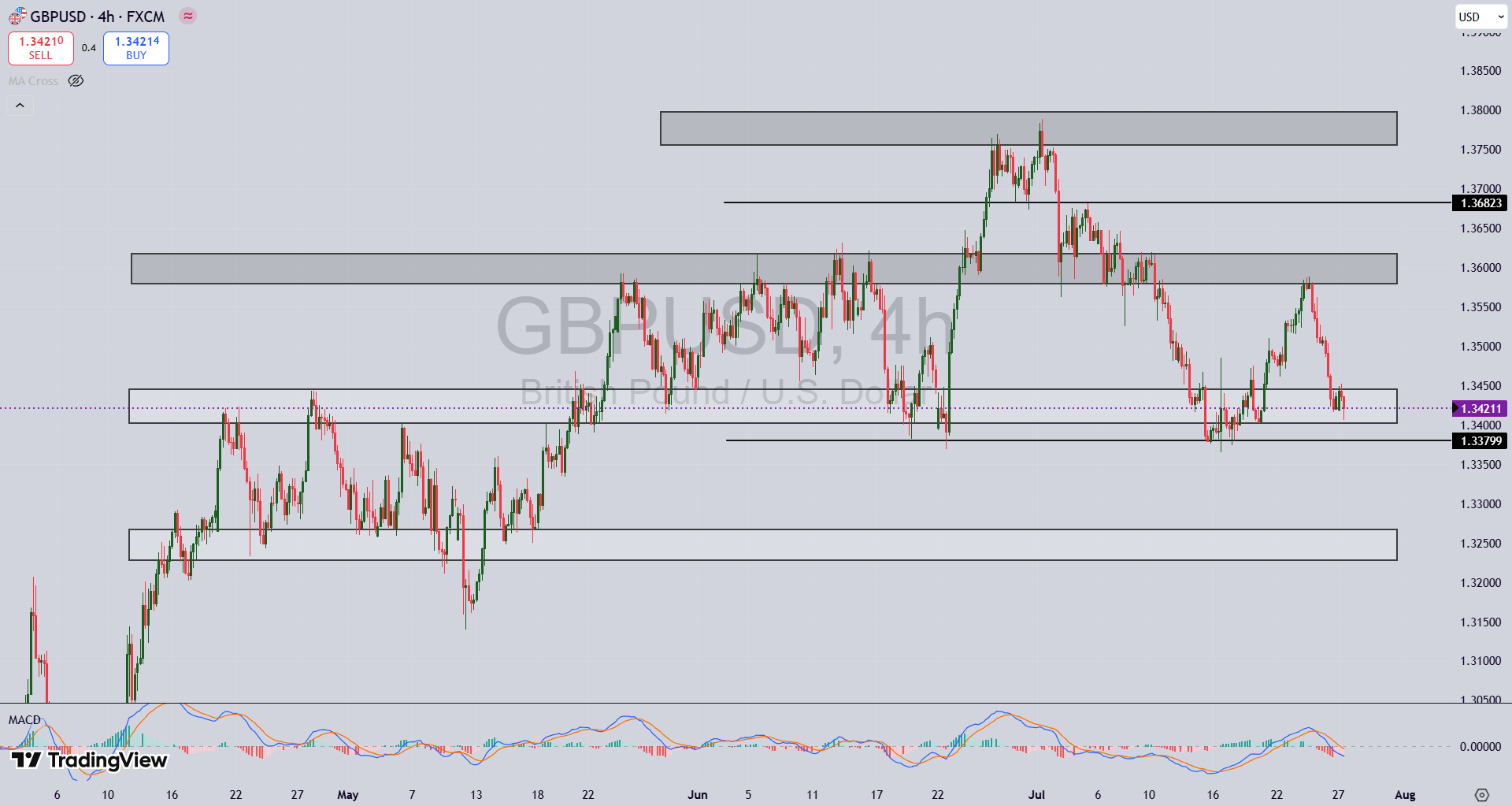 تحلیل جفت ارز GBP/USD در ۶ مرداد ۱۴۰۴