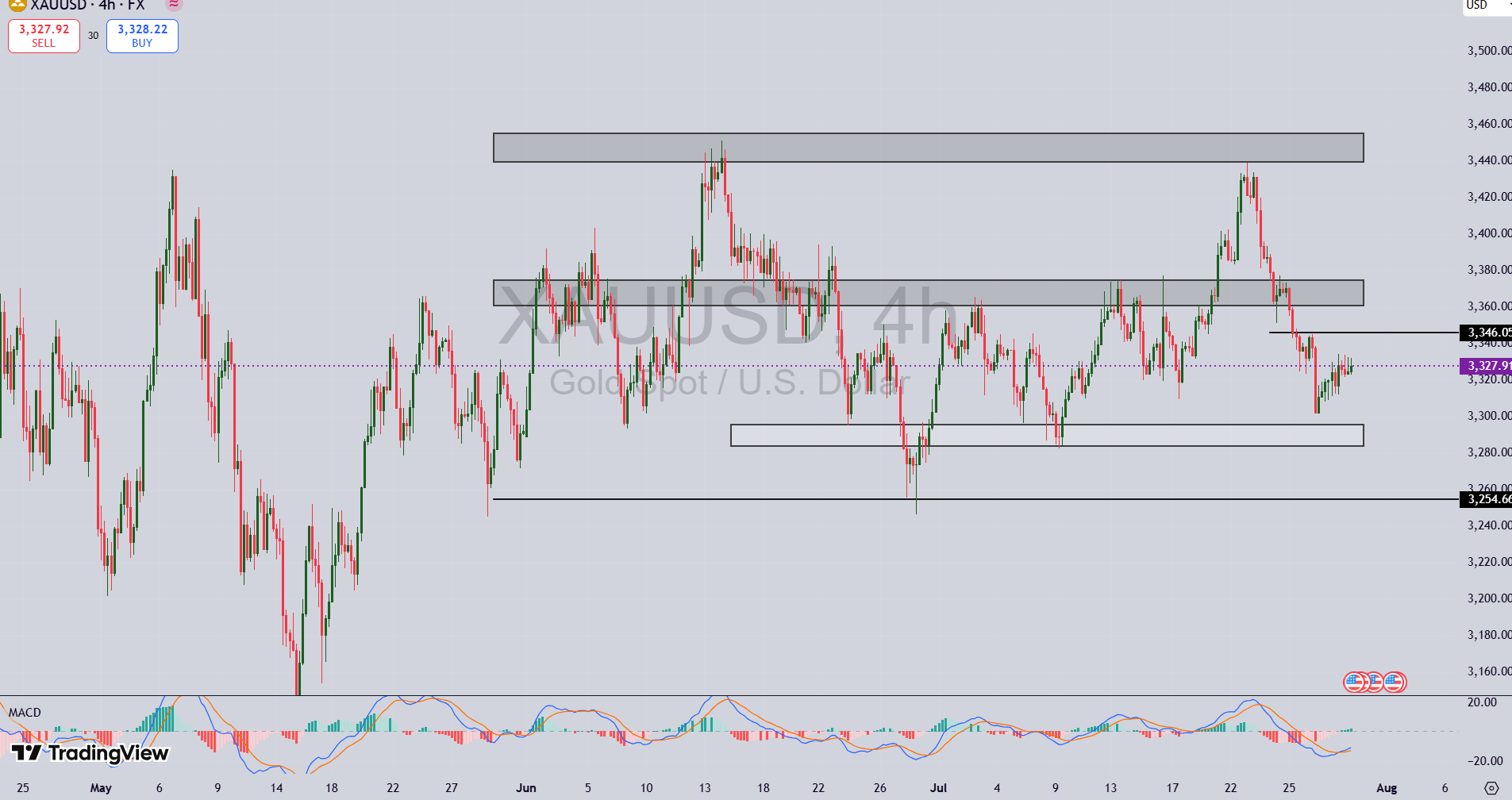 تحلیل نماد طلا XAU/USD در ۸ مرداد ۱۴۰۴