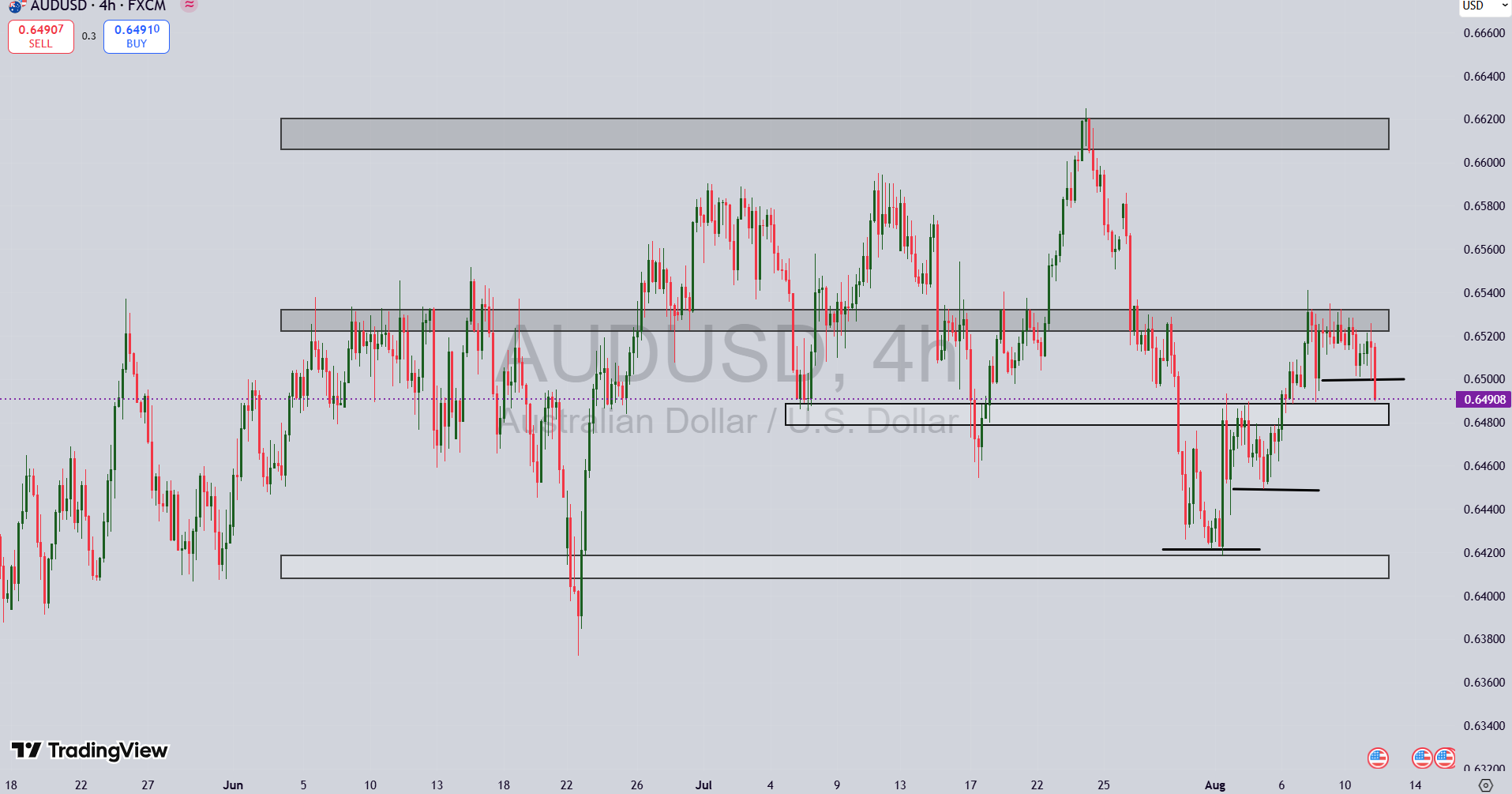 تحلیل جفت ارز AUD/USD در ۲۱ مرداد ۱۴۰۴