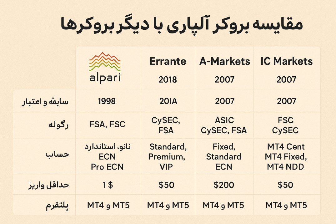 مقایسه و تحلیل عمیق بروکر آلپاری و رقبای کلیدی در بازار ایران