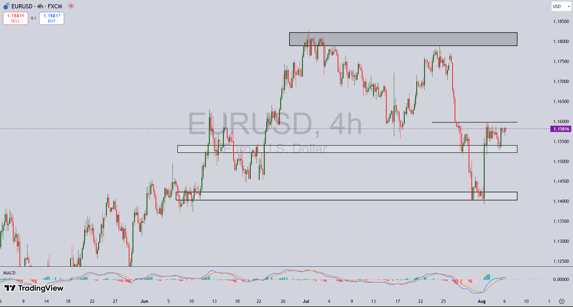تحلیل جفت ارز EUR/USD در ۱۵ مرداد ۱۴۰۴