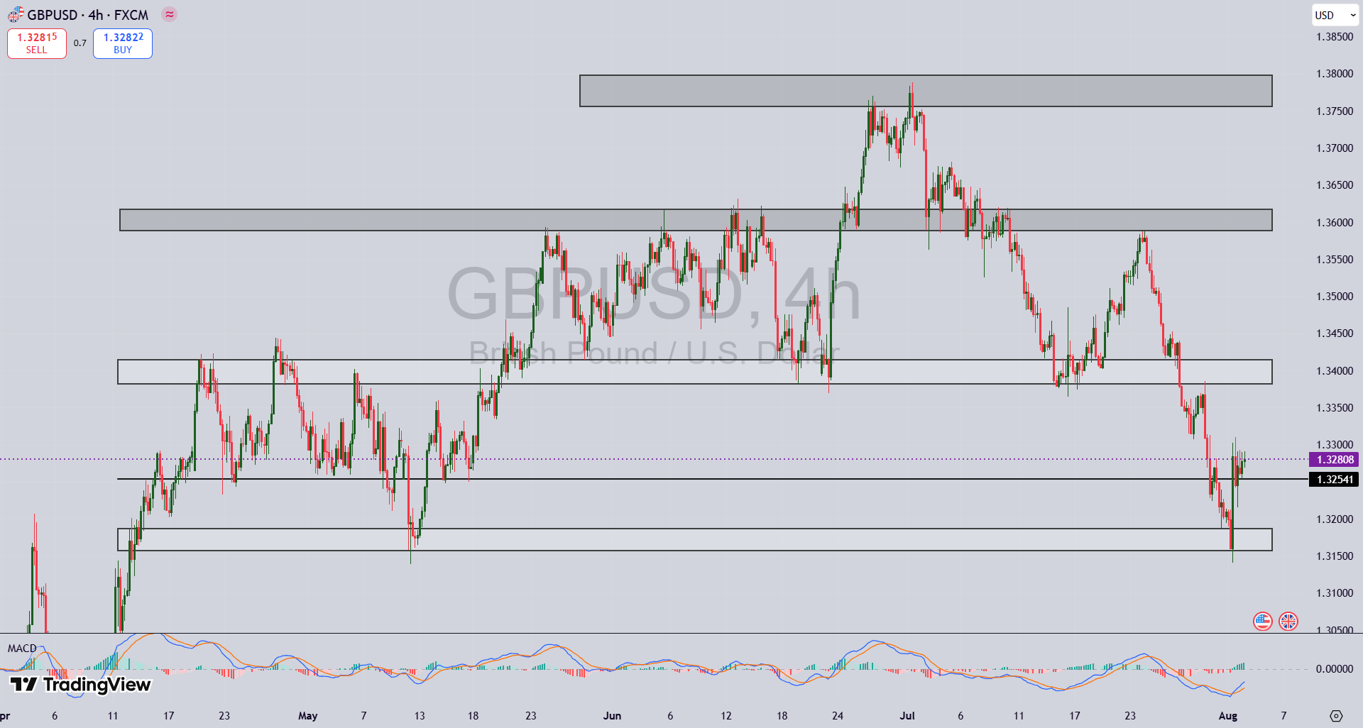 تحلیل جفت ارز GBP/USD در ۱۳ مرداد ۱۴۰۴