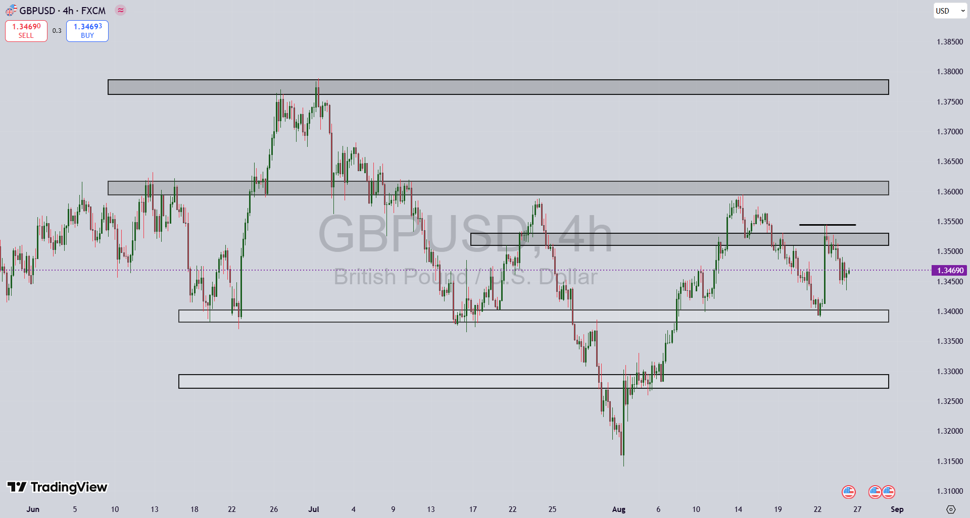 تحلیل جفت ارز GBP/USD در ۴ شهریور ۱۴۰۴