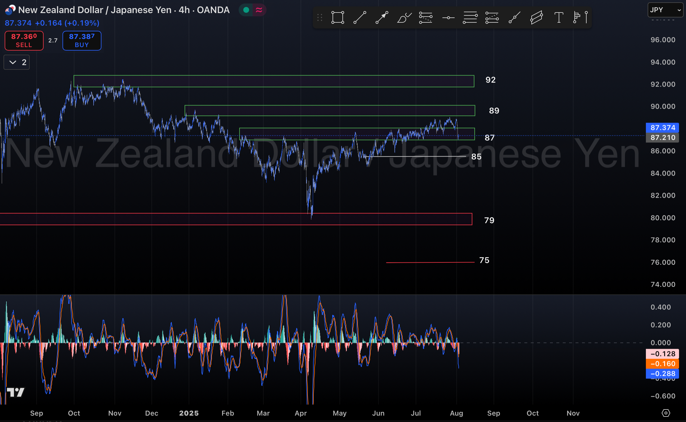 تحلیل جفت ارز NZDJPY در ۱۳ مرداد ۱۴۰۴