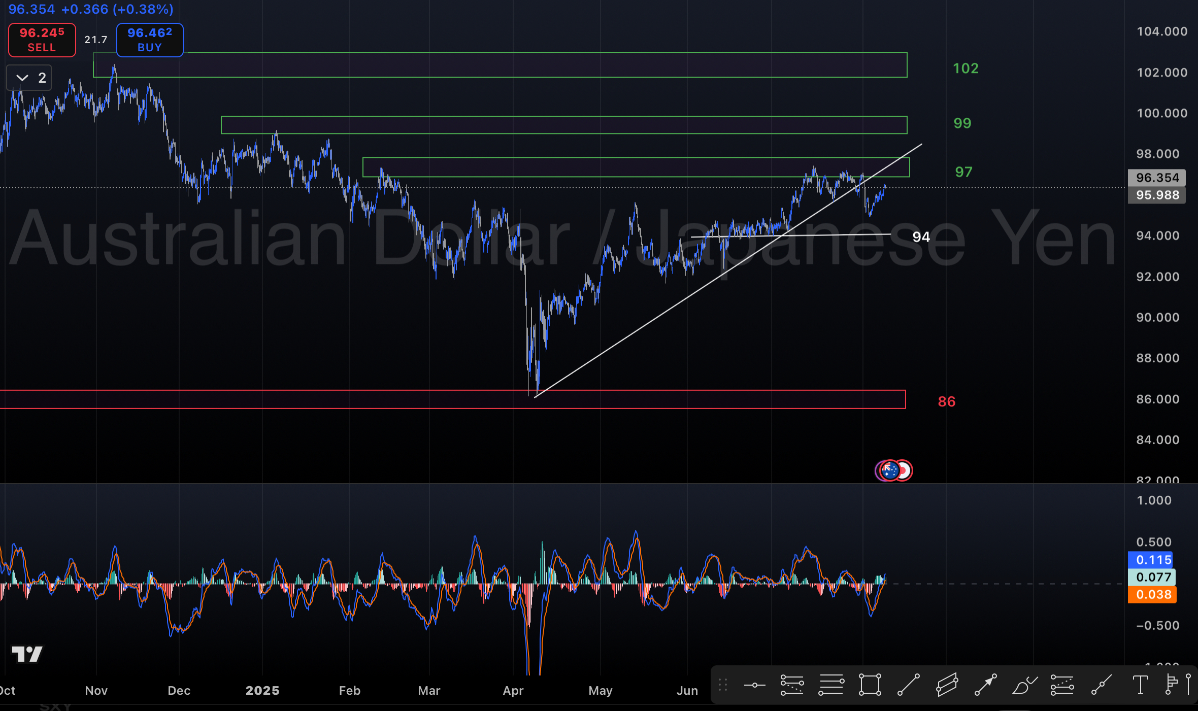 تحلیل جفت ارز AUD/JPY در ۲۰ مرداد ۱۴۰۴