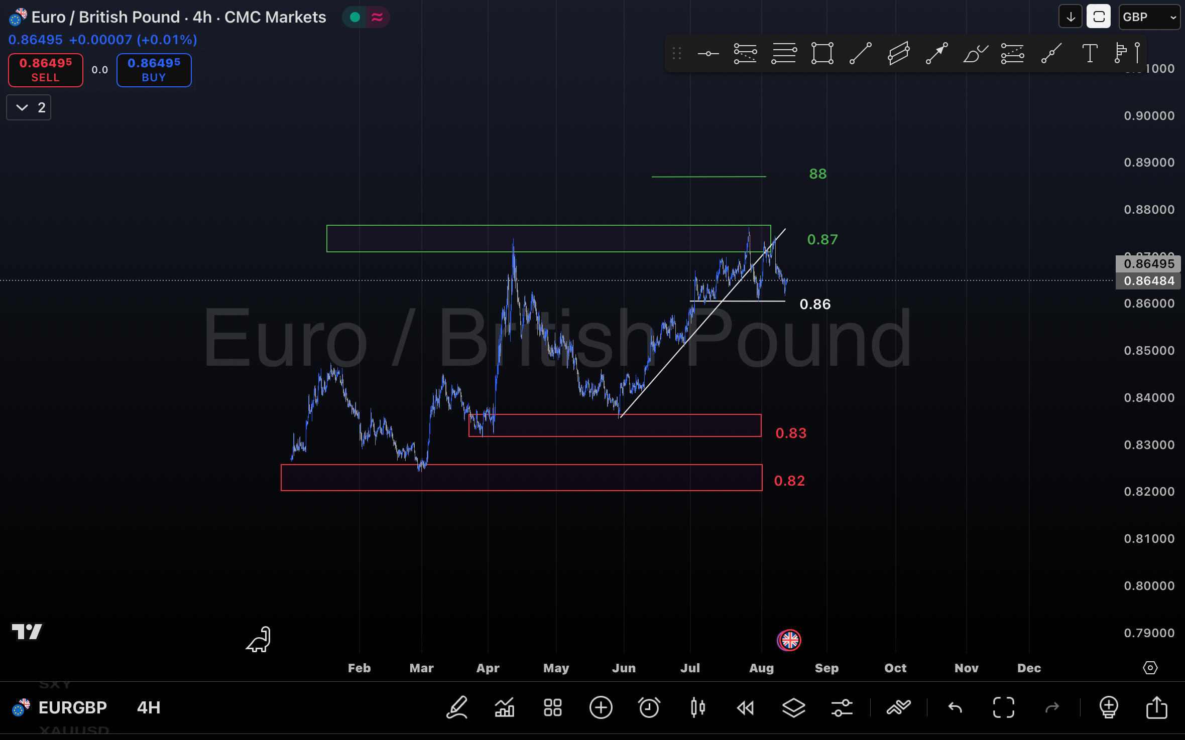 تحلیل جفت ارز EUR/GBP در ۲۲ مرداد ۱۴۰۴