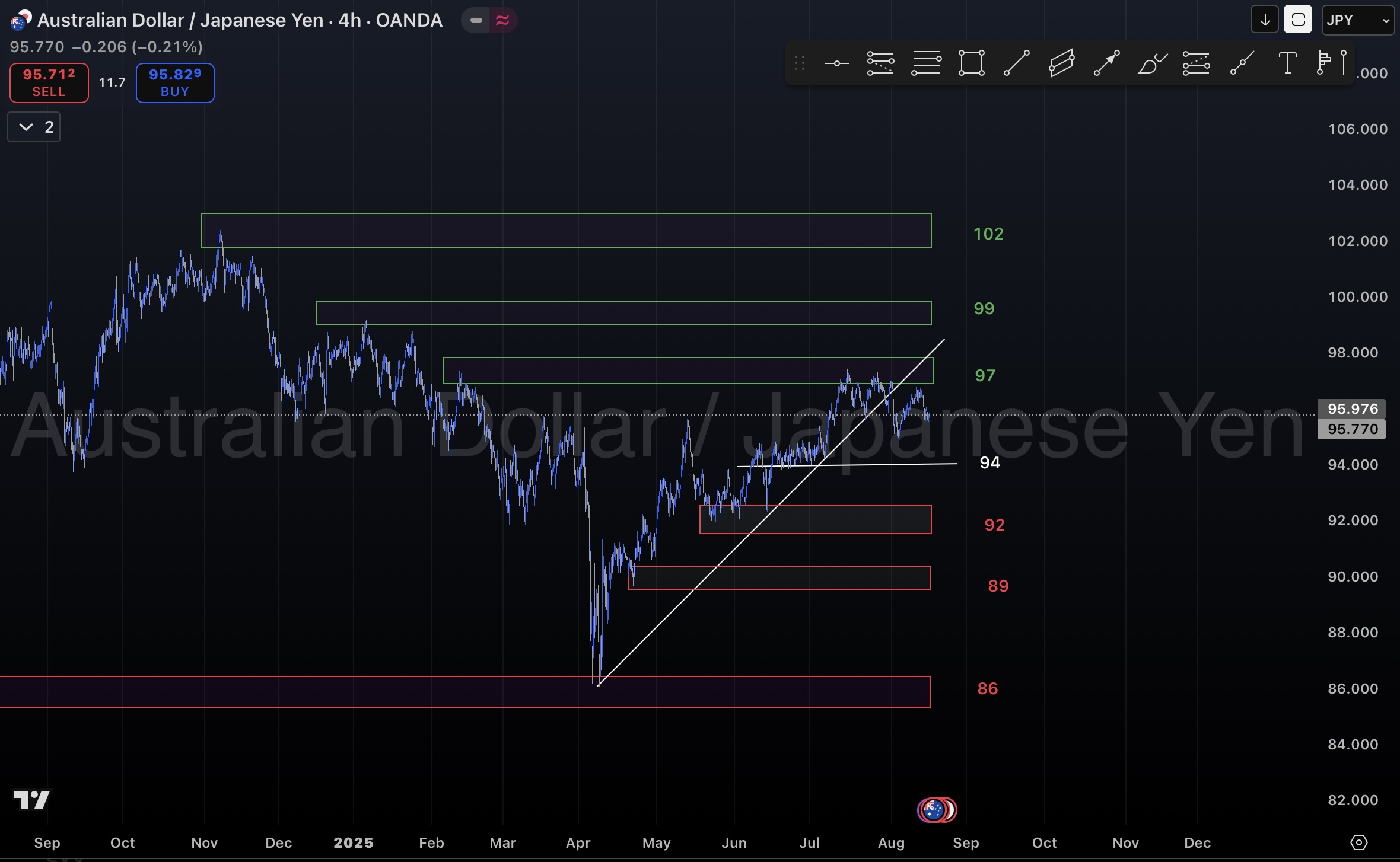 تحلیل جفت ارز AUD/JPY در ۲۷ مرداد ۱۴۰۴