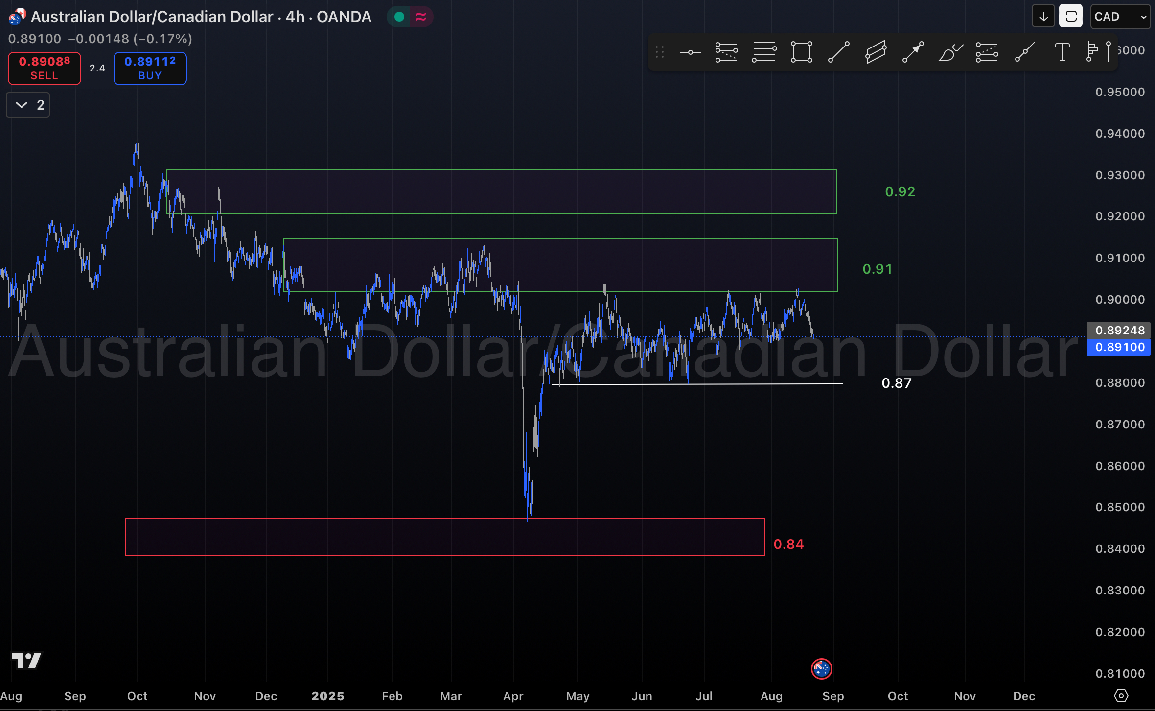 تحلیل جفت ارز AUD/CAD در۳۱ مرداد ۱۴۰۴