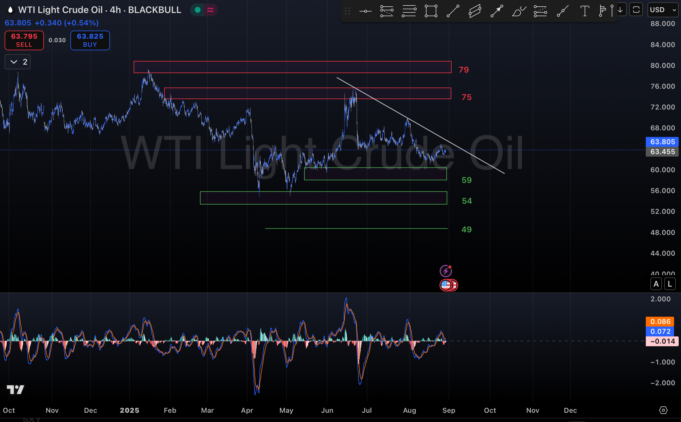 تحولات و سیاست‌های مؤثر بر WTI در این هفته ۷ شهریور ۱۴۰۴