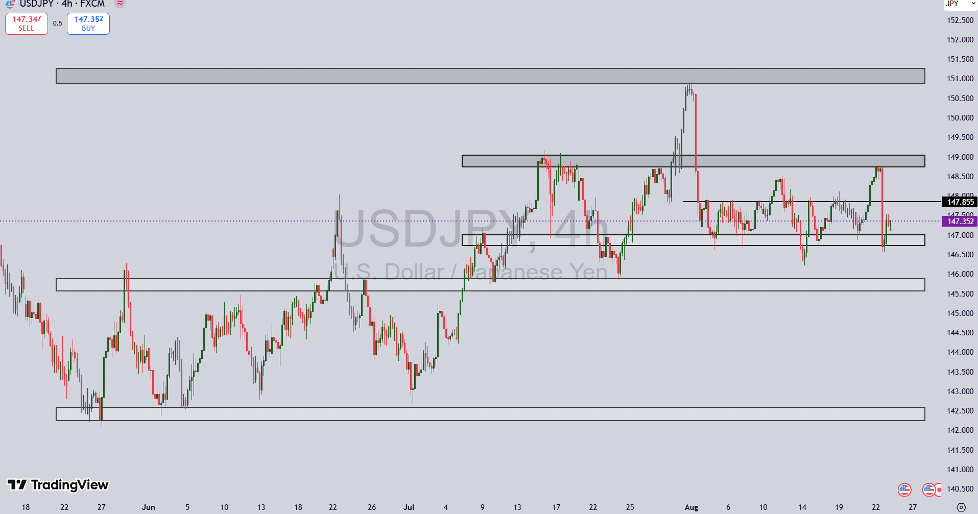 تحلیل جفت ارز USD/JPY در ۳ شهریور ۱۴۰۴