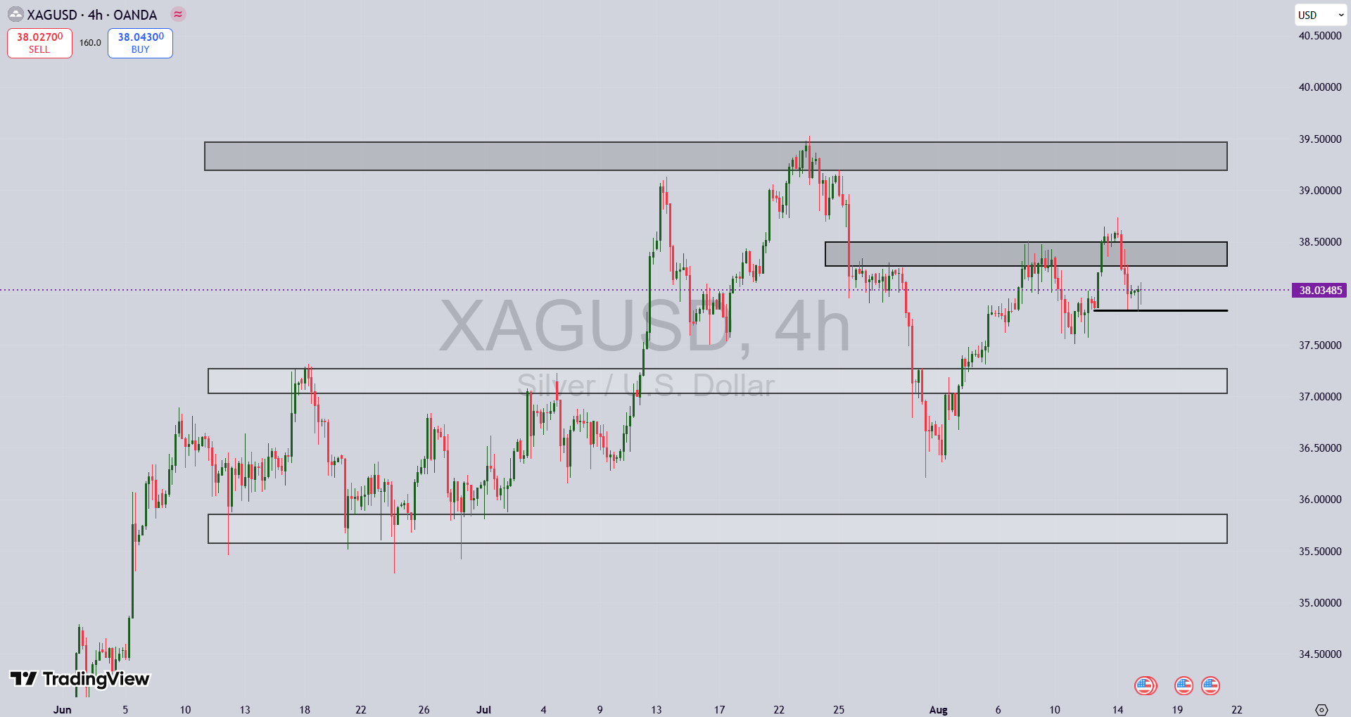 تحلیل نقره XAG/USD در ۲۴ مرداد ۱۴۰۴