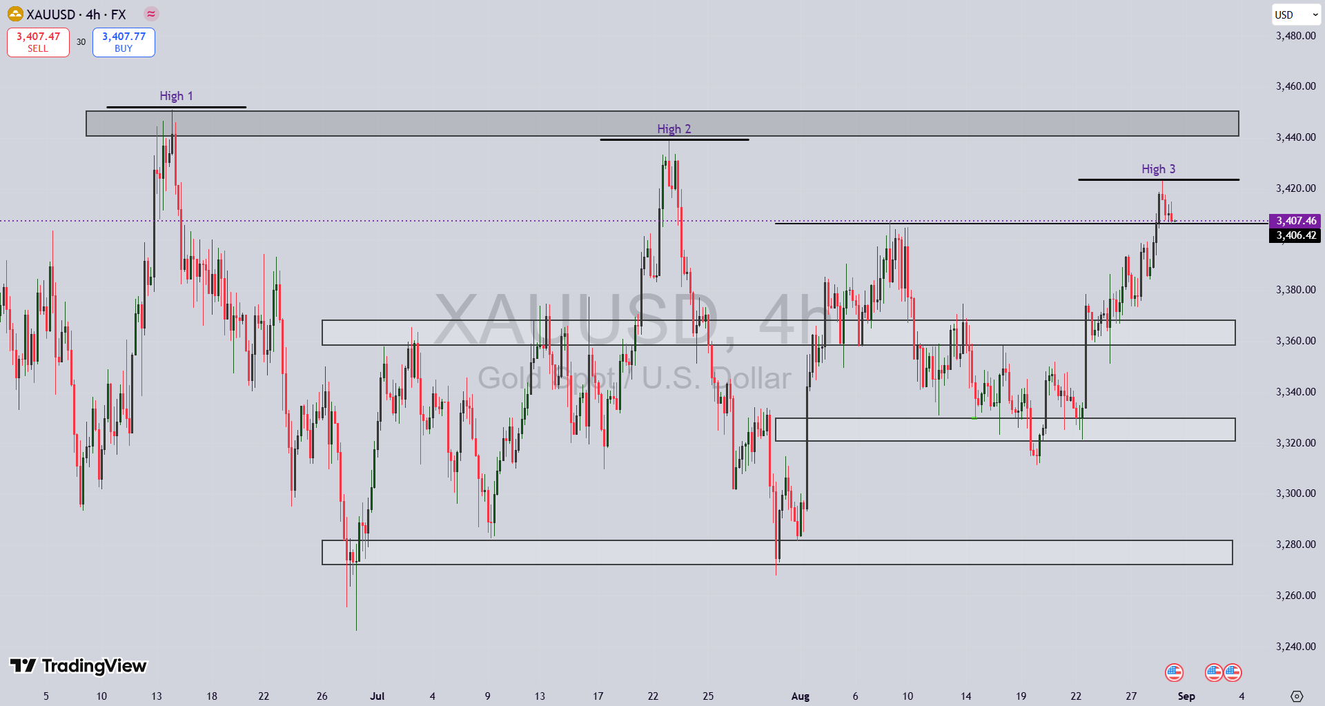 تحلیل نماد طلا XAU/USD در ۷ شهریور ۱۴۰۴