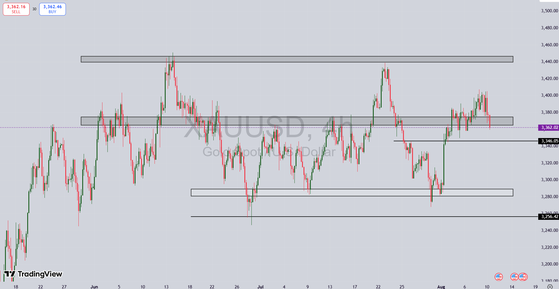 تحلیل نماد طلا XAU/USD در ۲۰ مرداد ۱۴۰۴