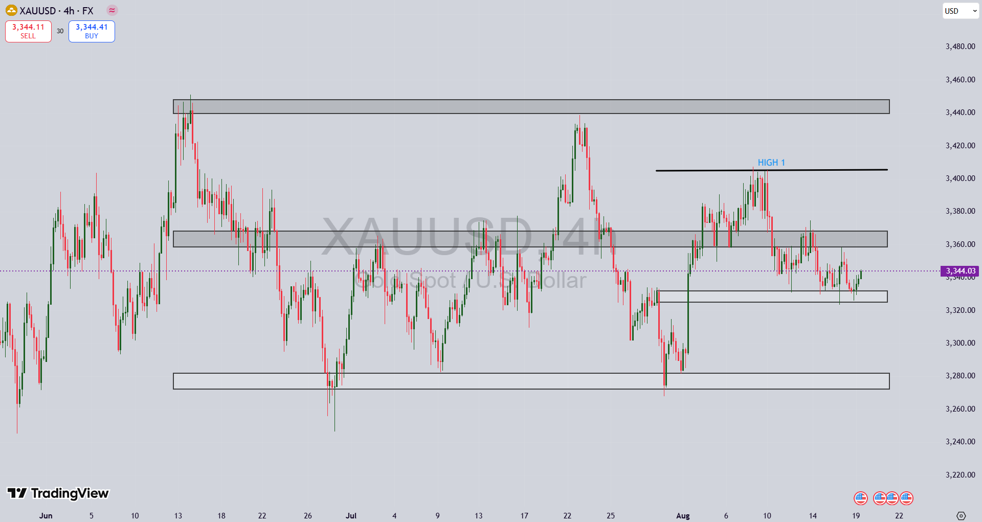 تحلیل نماد طلا XAU/USD در ۲۸ مرداد ۱۴۰۴
