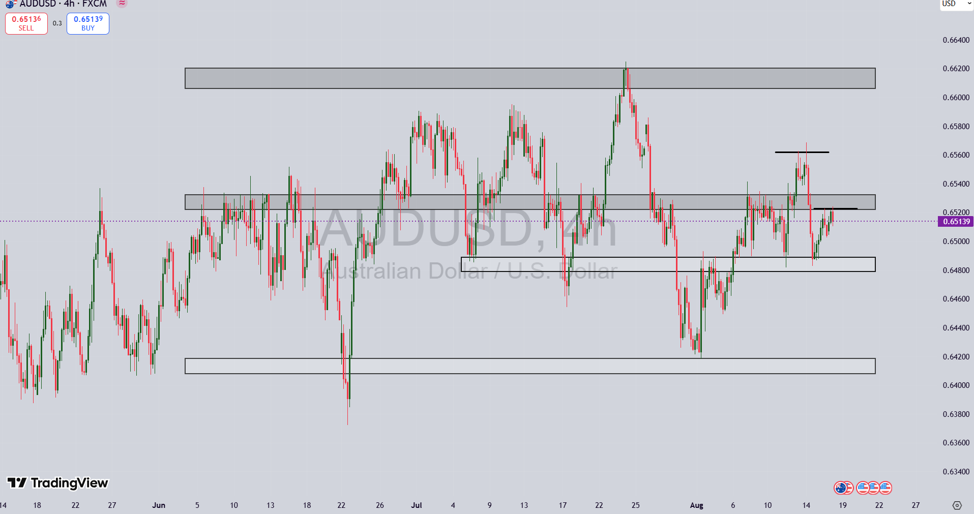 تحلیل جفت ارز AUD/USD در ۲۷ مرداد ۱۴۰۴