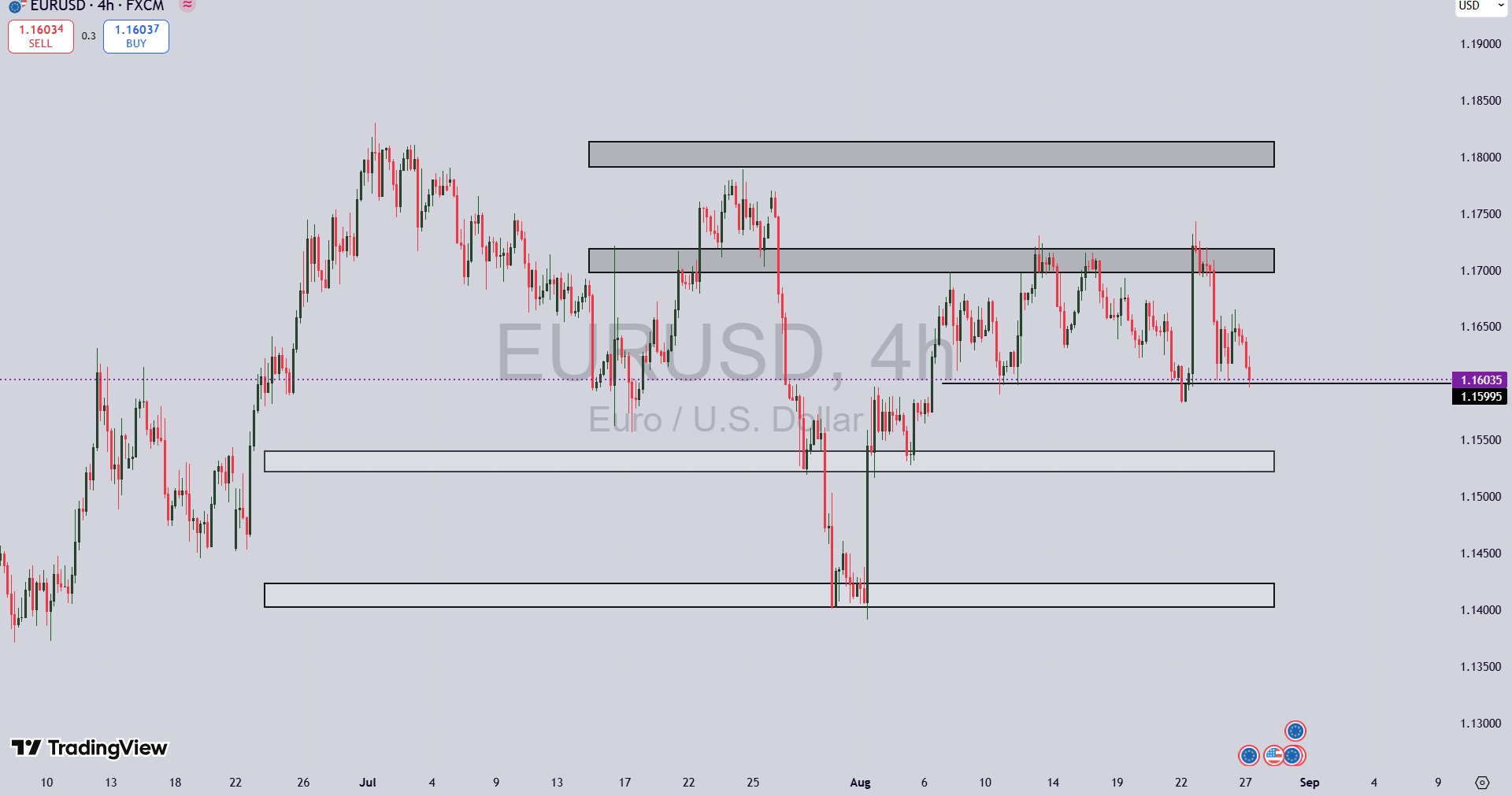 تحلیل جفت ارز EUR/USD در ۵ شهریور ۱۴۰۴