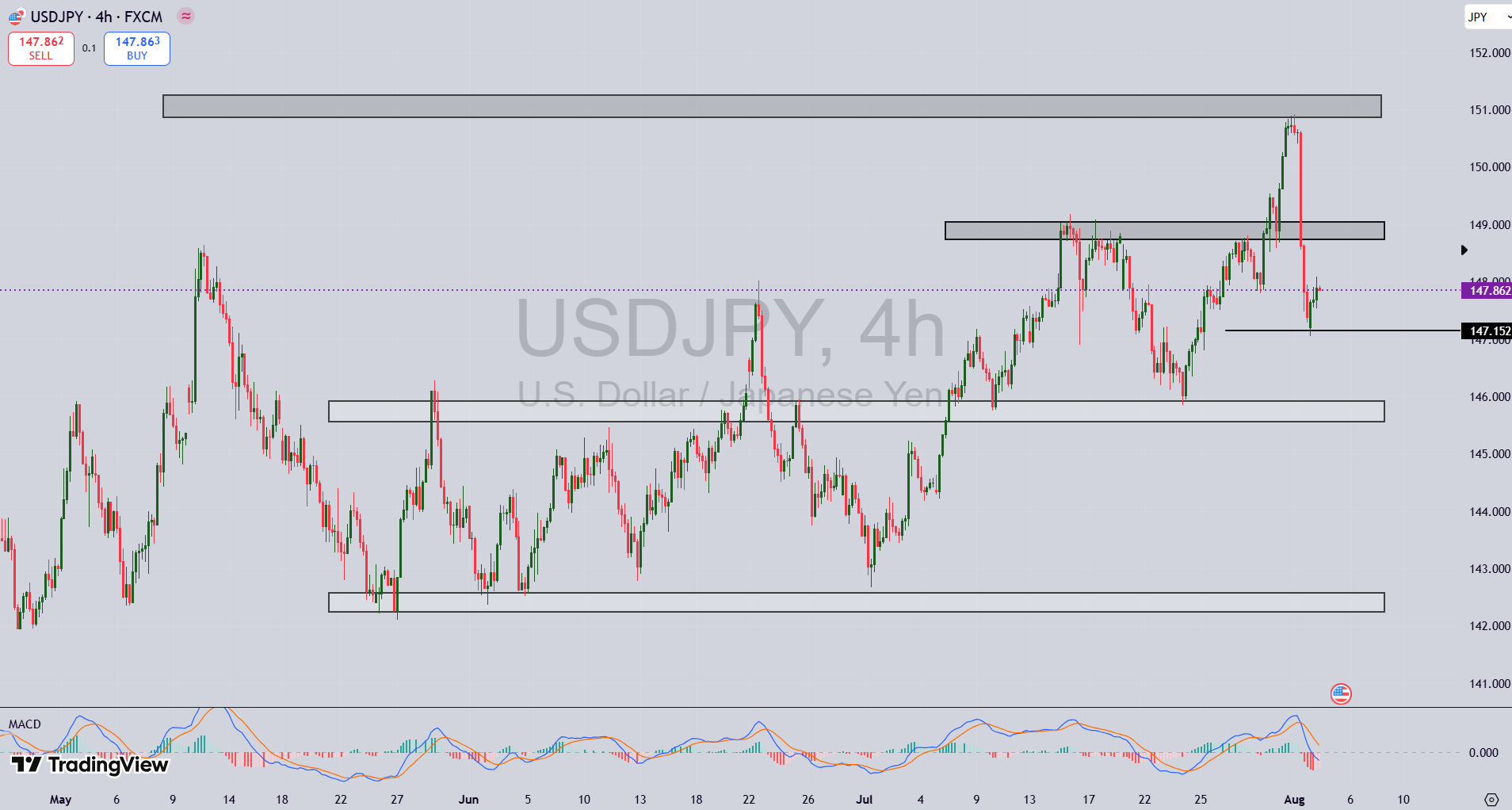تحلیل جفت ارز USD/JPY در ۱۳ مرداد ۱۴۰۴