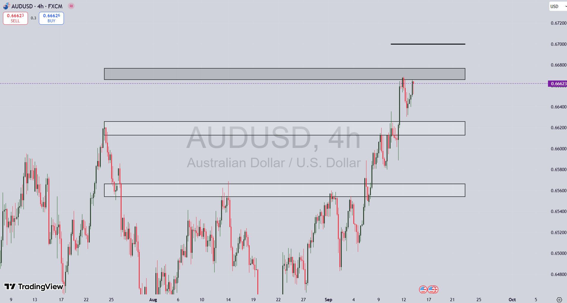 تحلیل جفت ارز AUD/USD در ۲۴ شهریور ۱۴۰۴