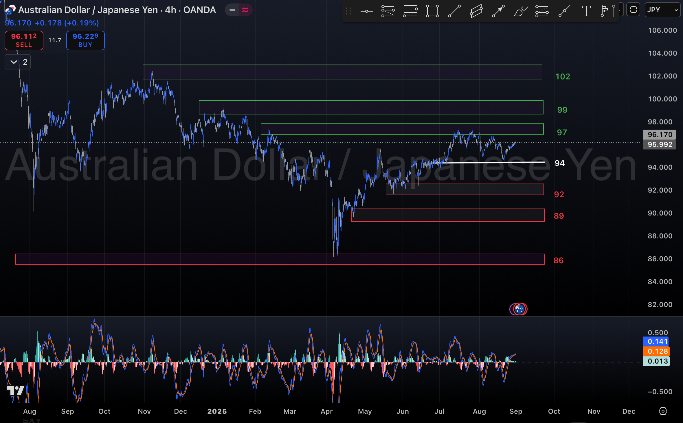 تحلیل جفت ارز AUD/JPY در ۱۰ شهریور ۱۴۰۴