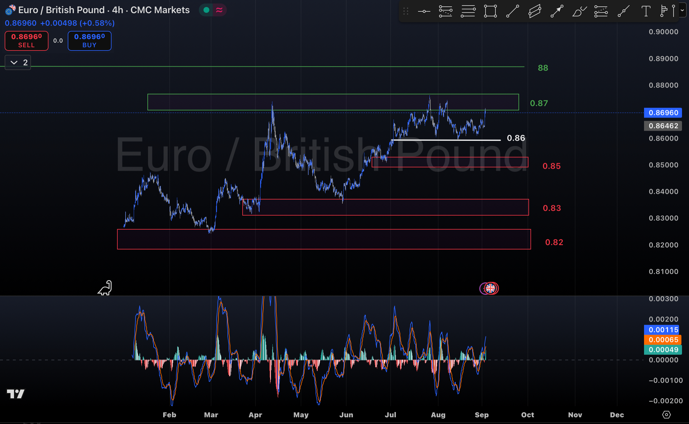 تحلیل جفت ارز EUR/GBP در ۱۲ شهریور ۱۴۰۴