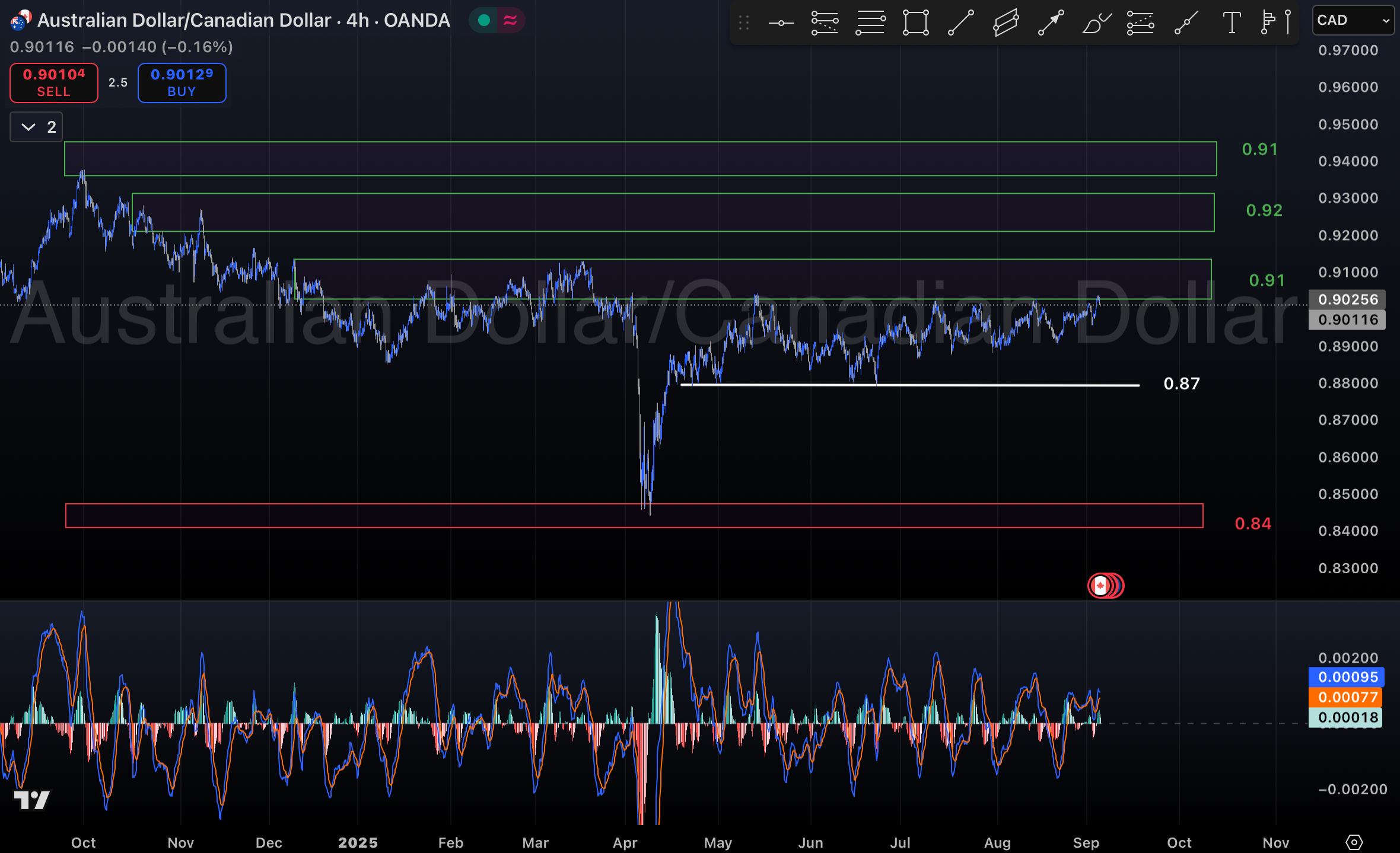 تحلیل جفت ارز AUD/CAD در ۱۴ شهریور ۱۴۰۴