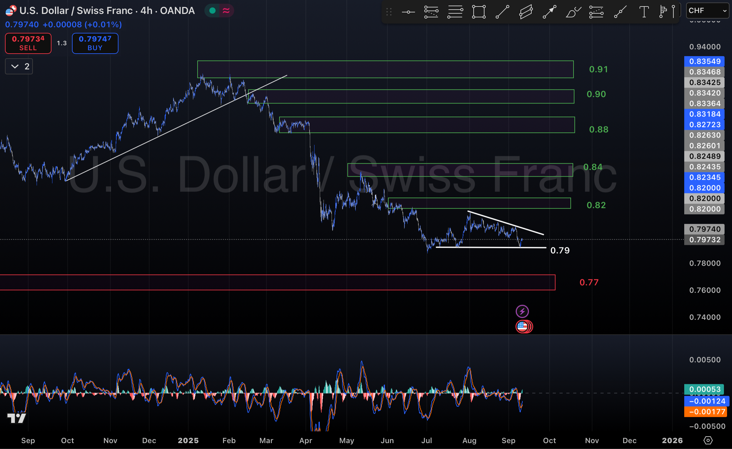 تحلیل جفت ارز USD/CHF در ۱۹ شهریور ۱۴۰۴