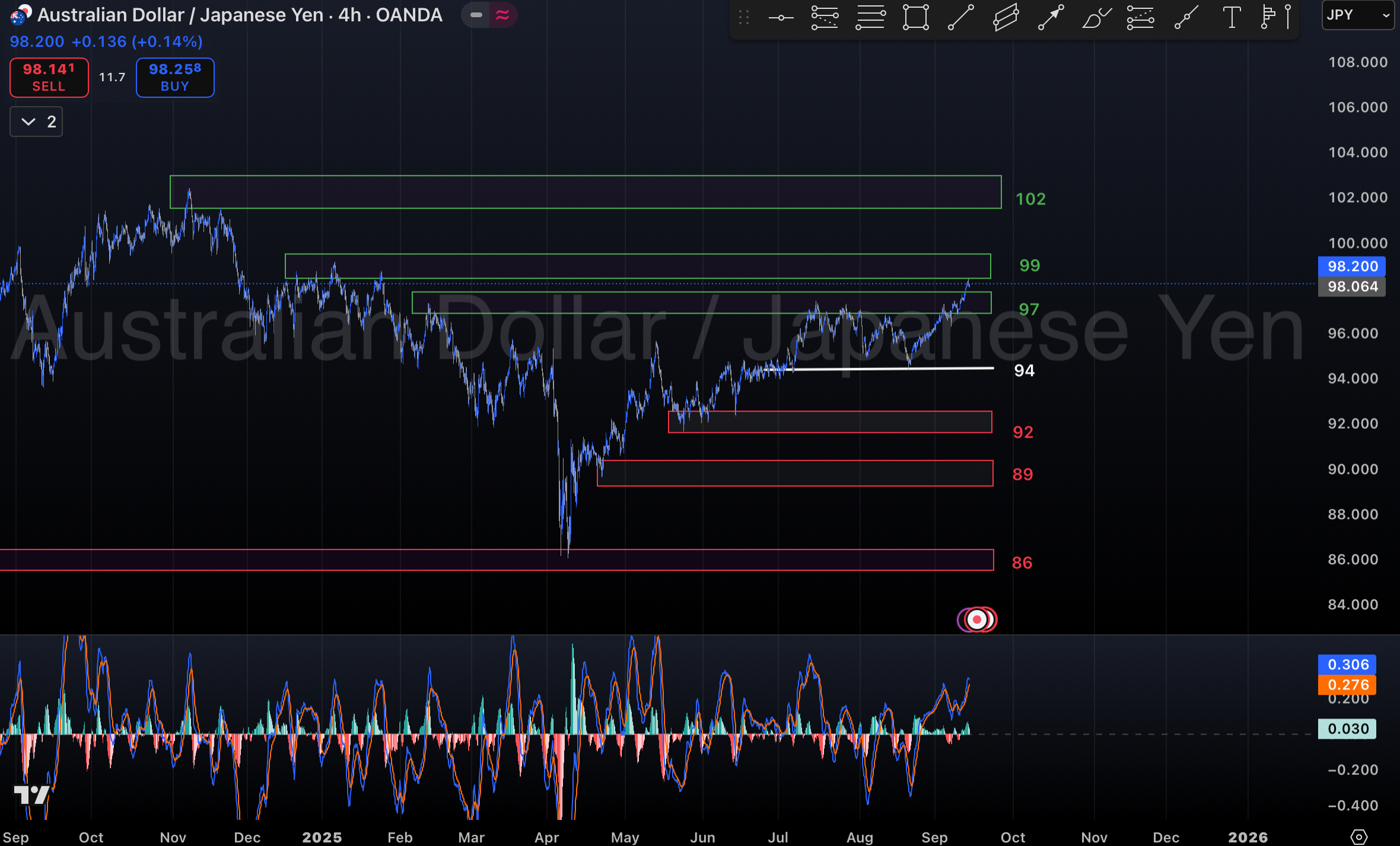 تحلیل جفت ارز AUD/JPY در ۲۴ شهریور ۱۴۰۴
