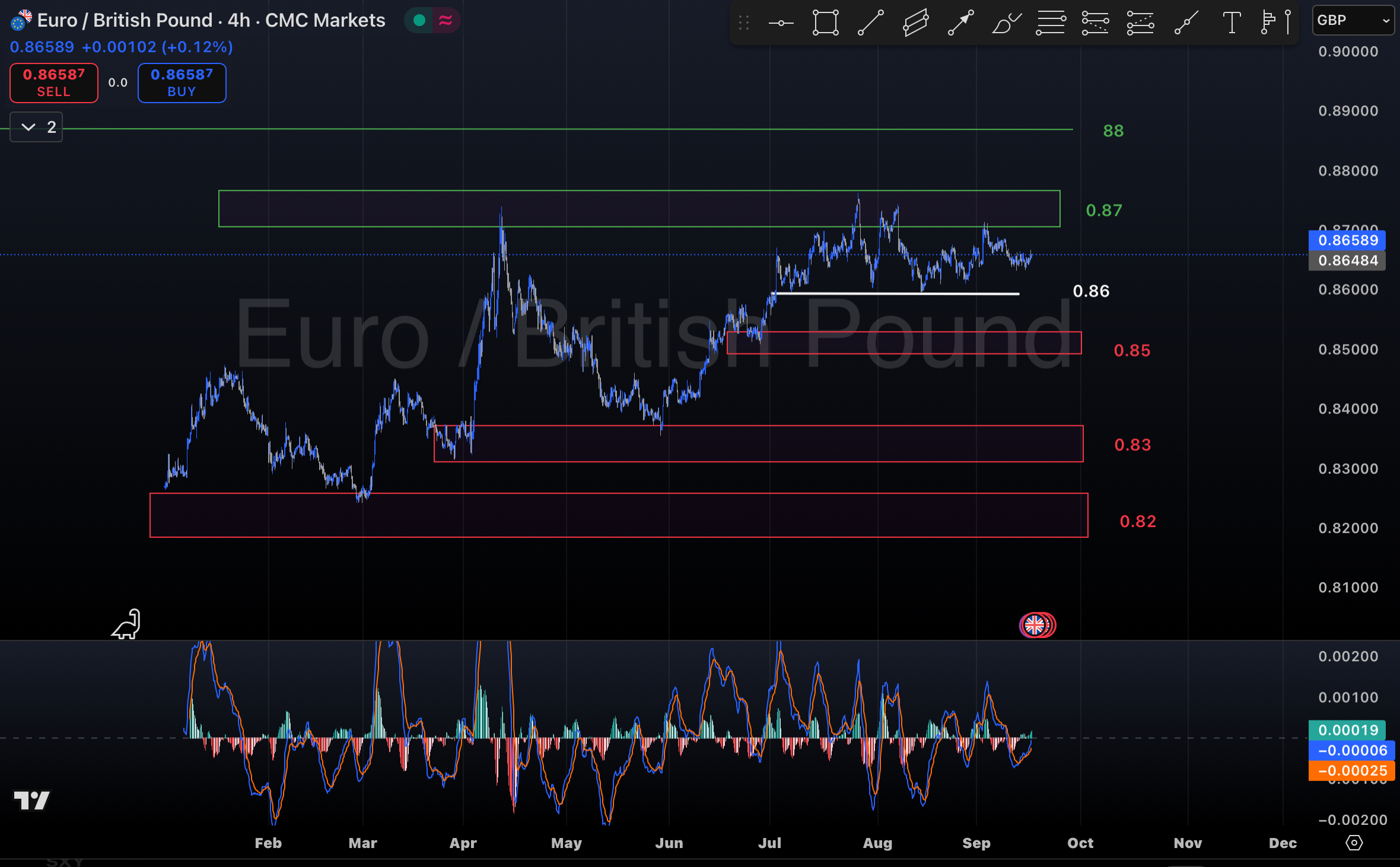 تحلیل جفت ارز EUR/GBP در ۲۶ شهریور ۱۴۰۴.