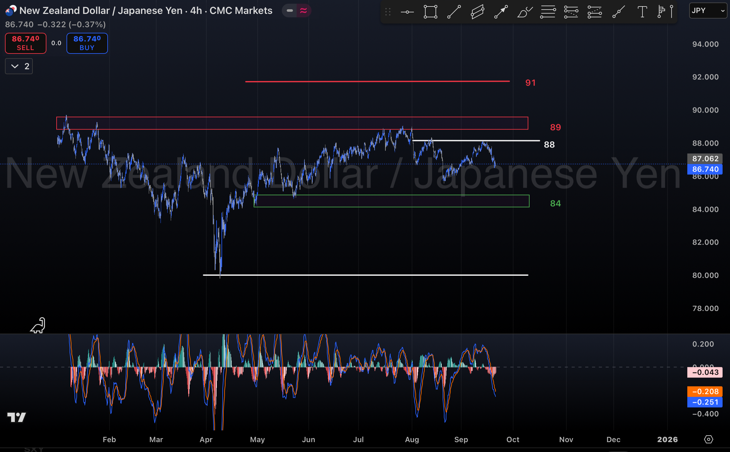 تحلیل جفت ارز NZD/JPY در ۳۱ شهریور ۱۴۰۴