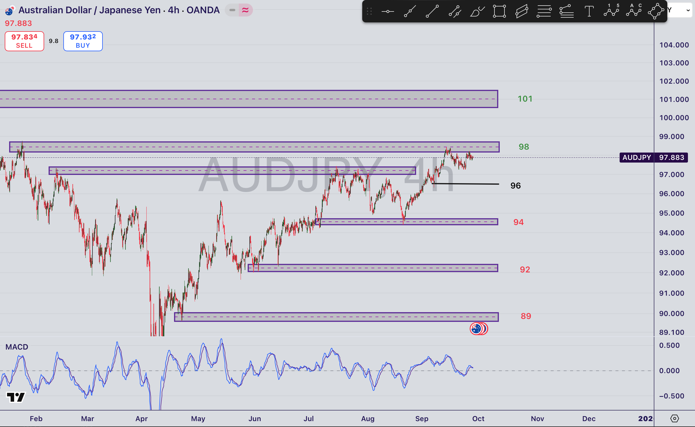تحلیل جفت ارز AUD/JPY در ۷ مهر ۱۴۰۴