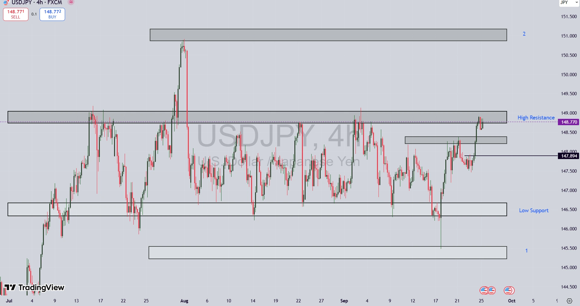 تحلیل جفت ارز USD/JPY در ۳ مهر ۱۴۰۴