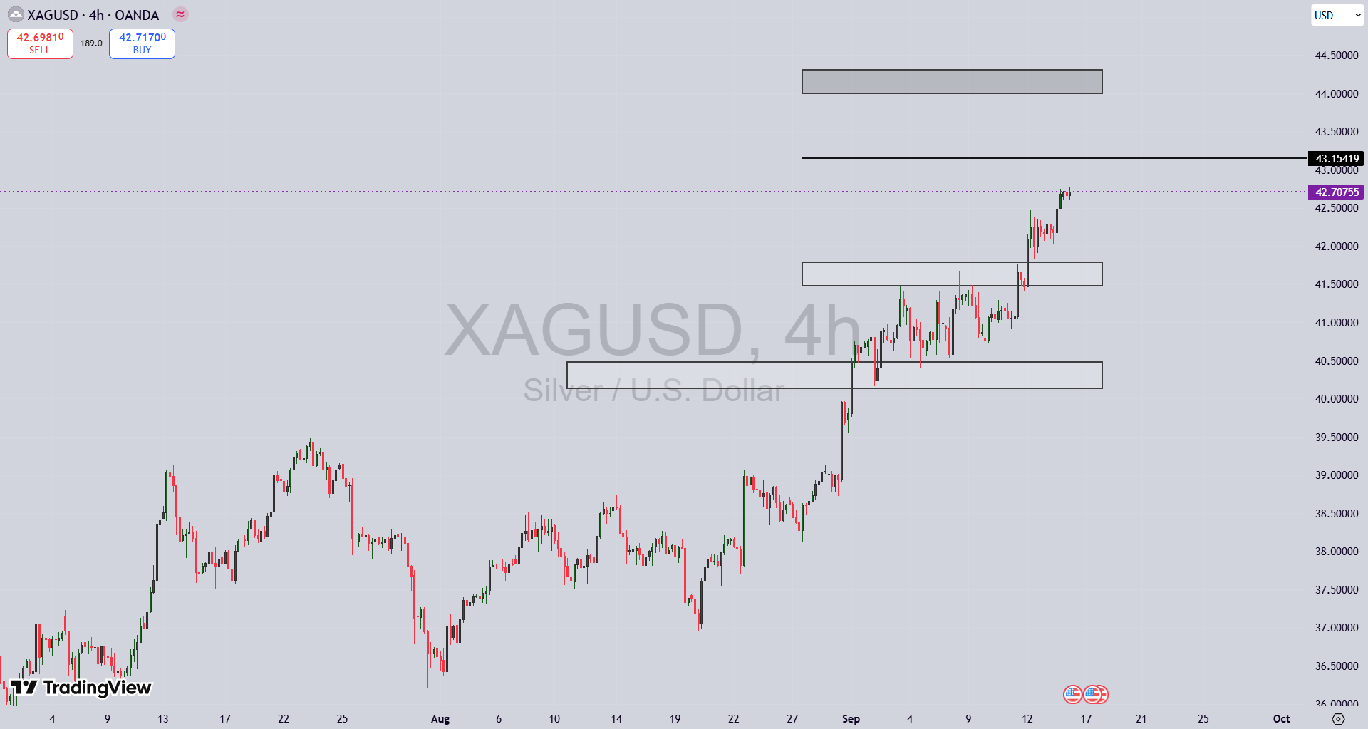 تحلیل نماد نقره XAG/USD در ۲۵ شهریور ۱۴۰۴