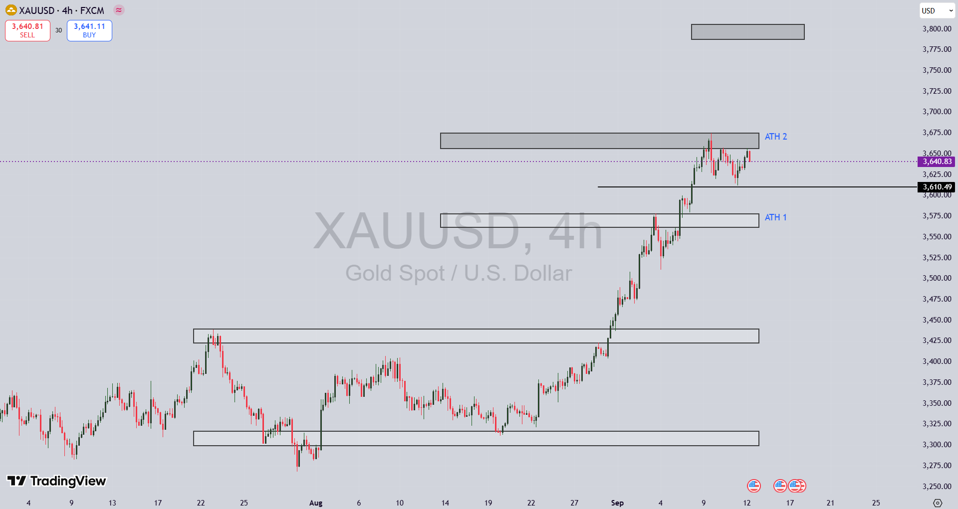 تحلیل نماد طلا XAU/USD در ۲۱ شهریور ۱۴۰۴