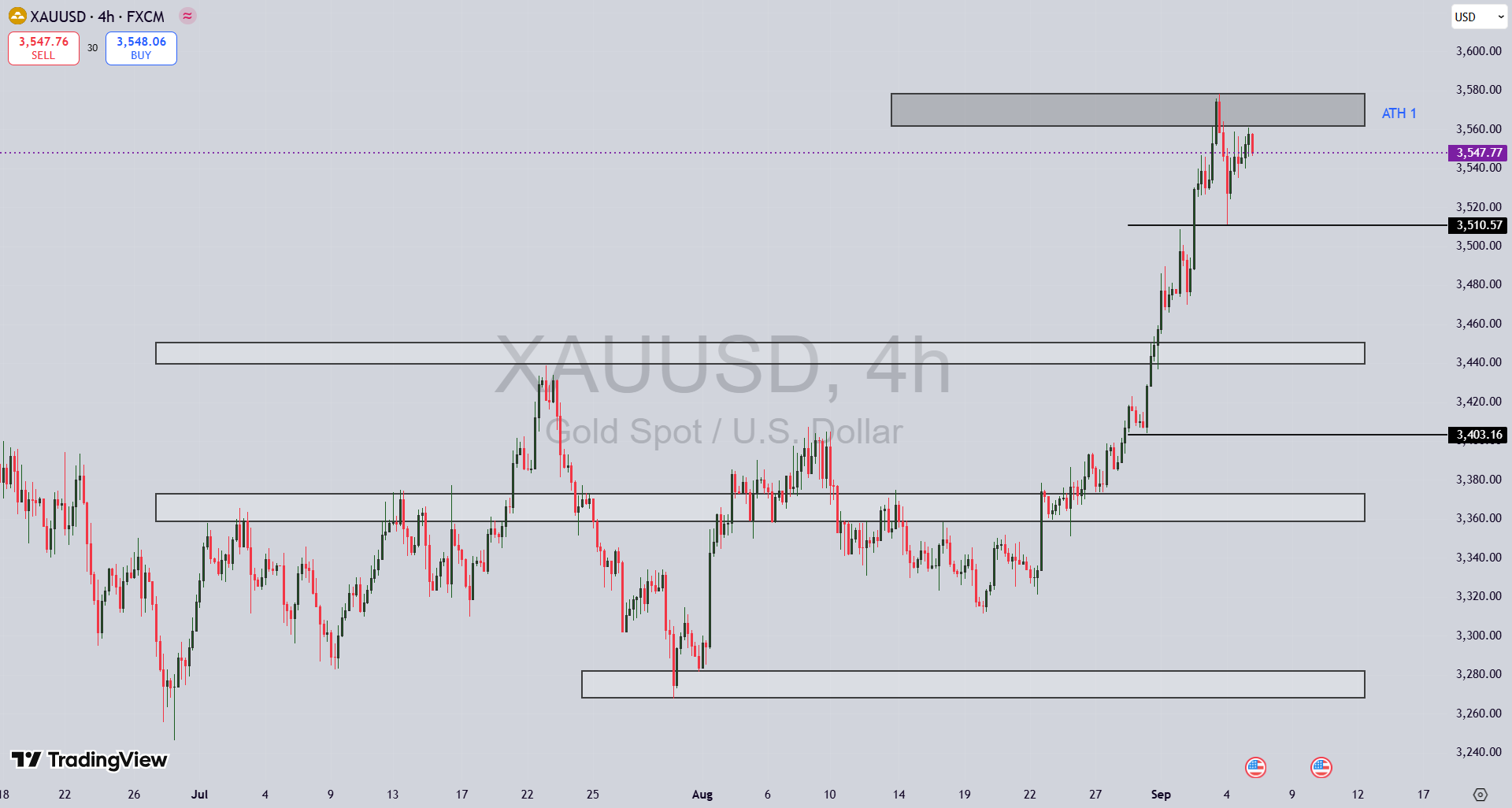 تحلیل نماد طلا XAU/USD در ۱۴ شهریور ۱۴۰۴