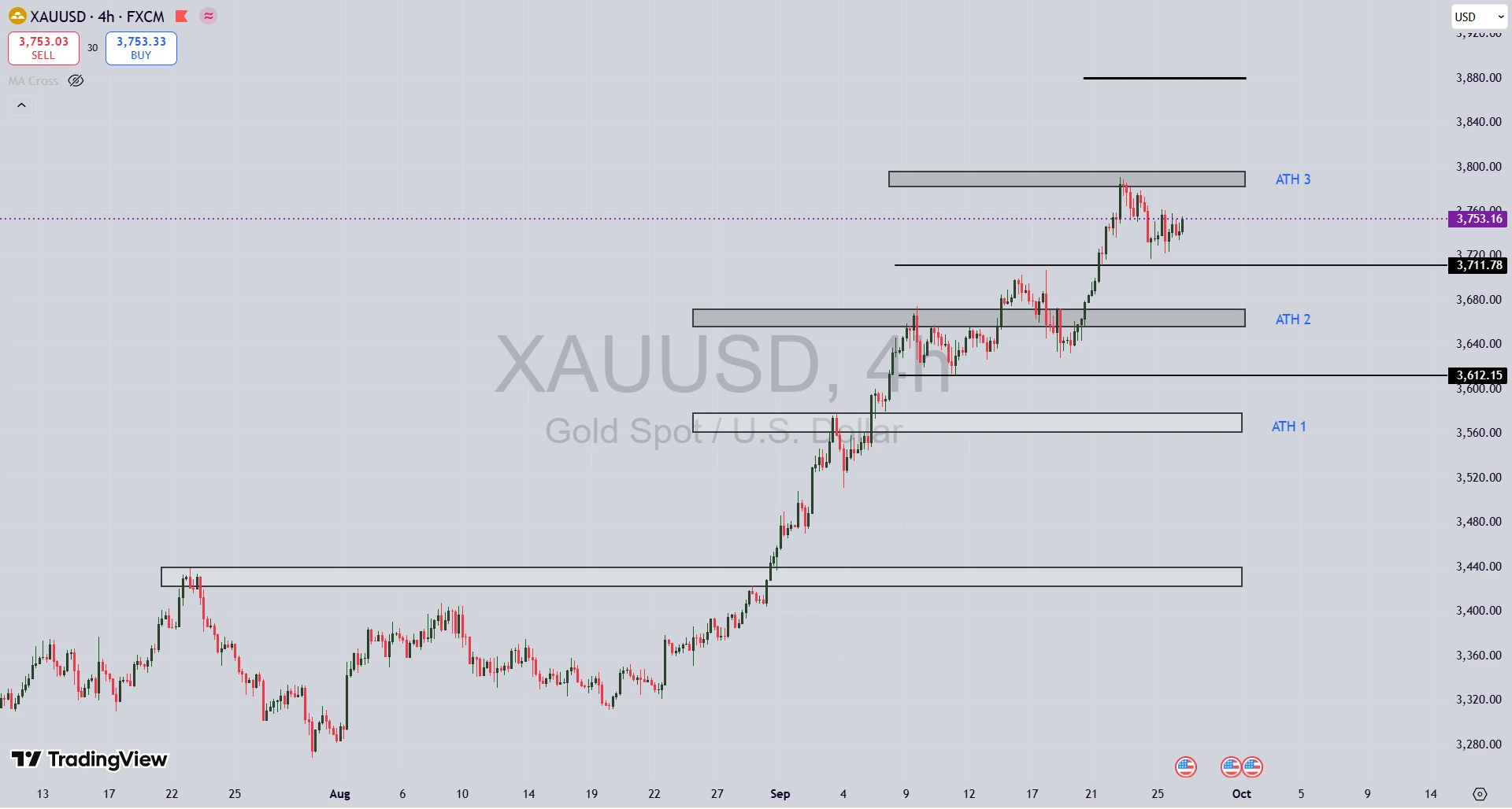 تحلیل نماد طلا XAU/USD در ۴ مهر ۱۴۰۴