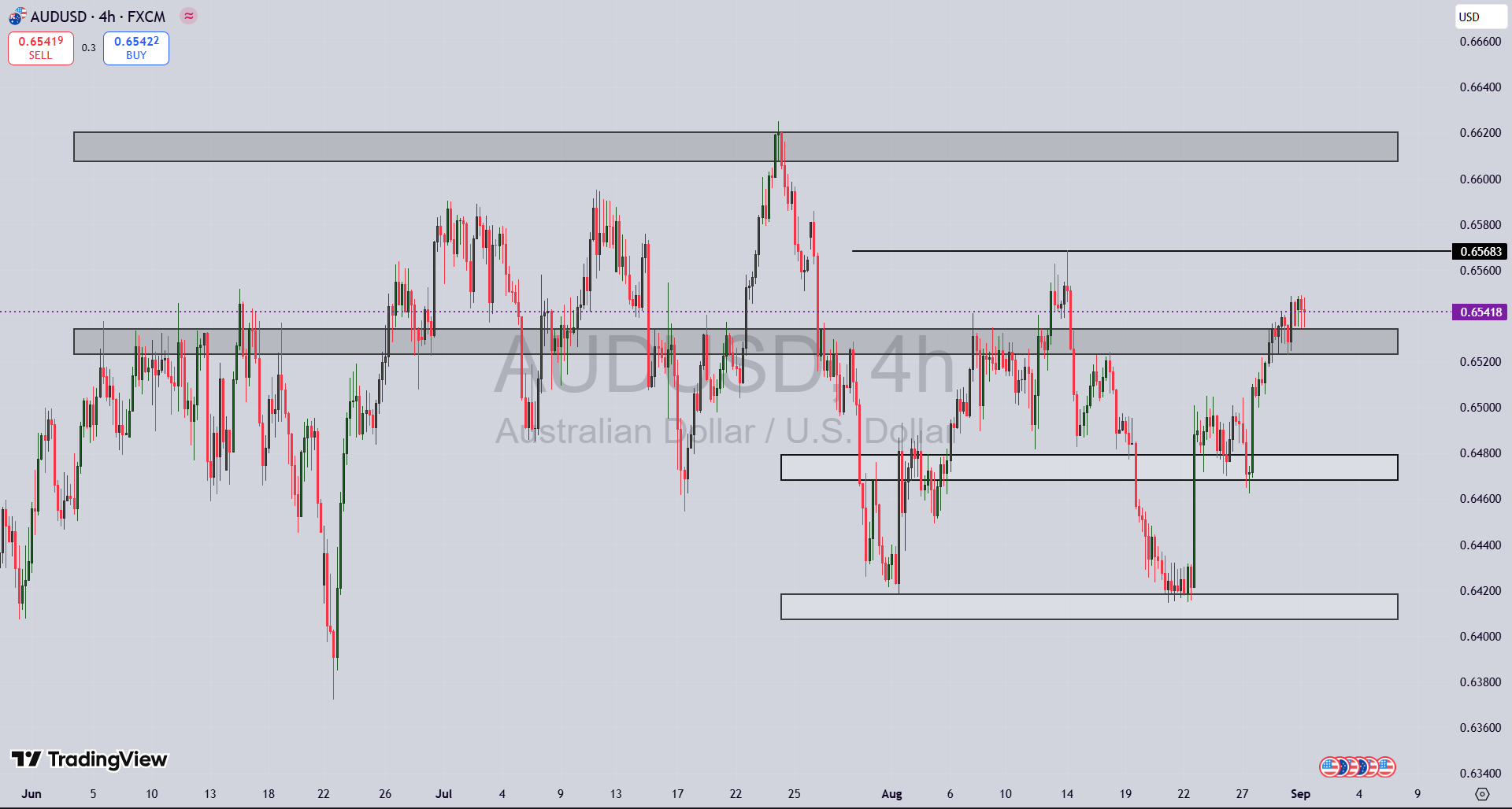 تحلیل جفت ارز AUD/USD در ۱۰ شهریور ۱۴۰۴