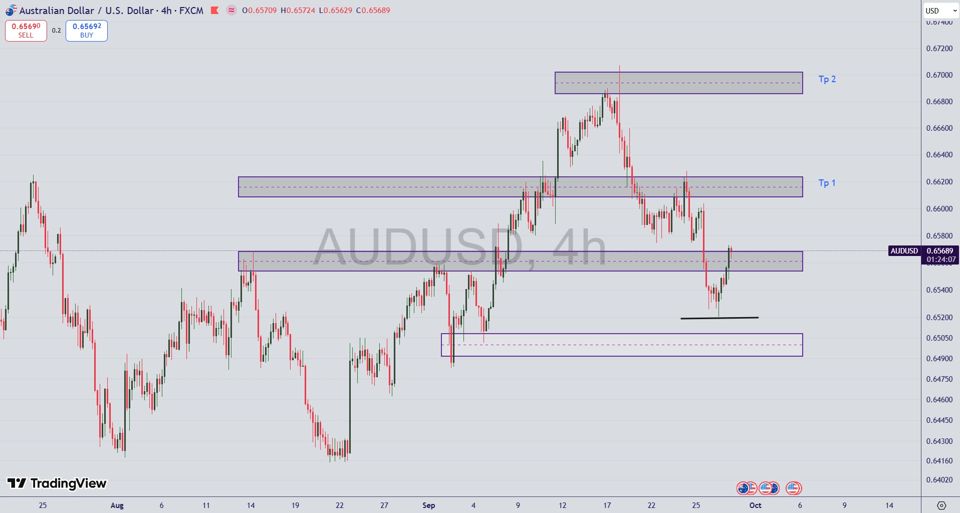 تحلیل جفت ارز AUD/USD در ۷ مهر ۱۴۰۴