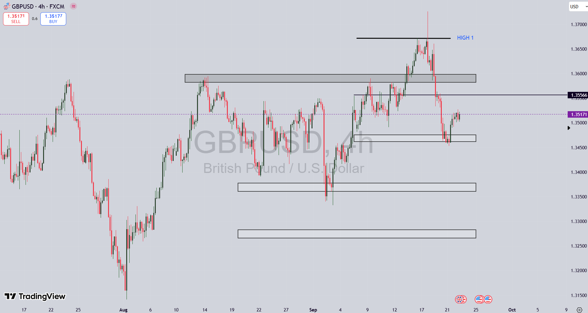 تحلیل جفت ارز GBP/USD در ۱ مهر ۱۴۰۴