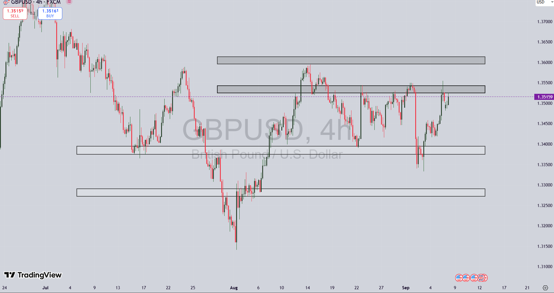 تحلیل جفت ارز GBP/USD در ۱۷ شهریور ۱۴۰۴