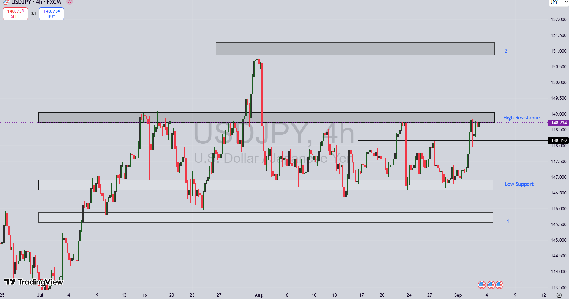 تحلیل جفت ارز USD/JPY در ۱۲ شهریور ۱۴۰۴