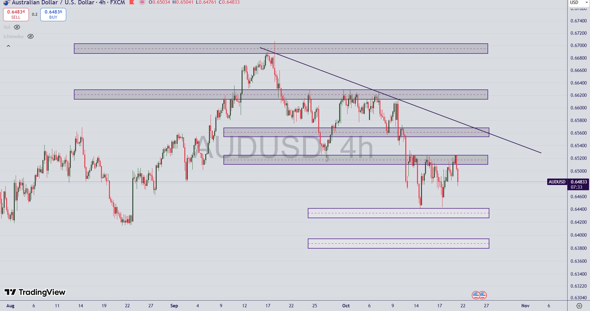تحلیل جفت ارز AUD/USD در ۲۹ مهر ۱۴۰۴