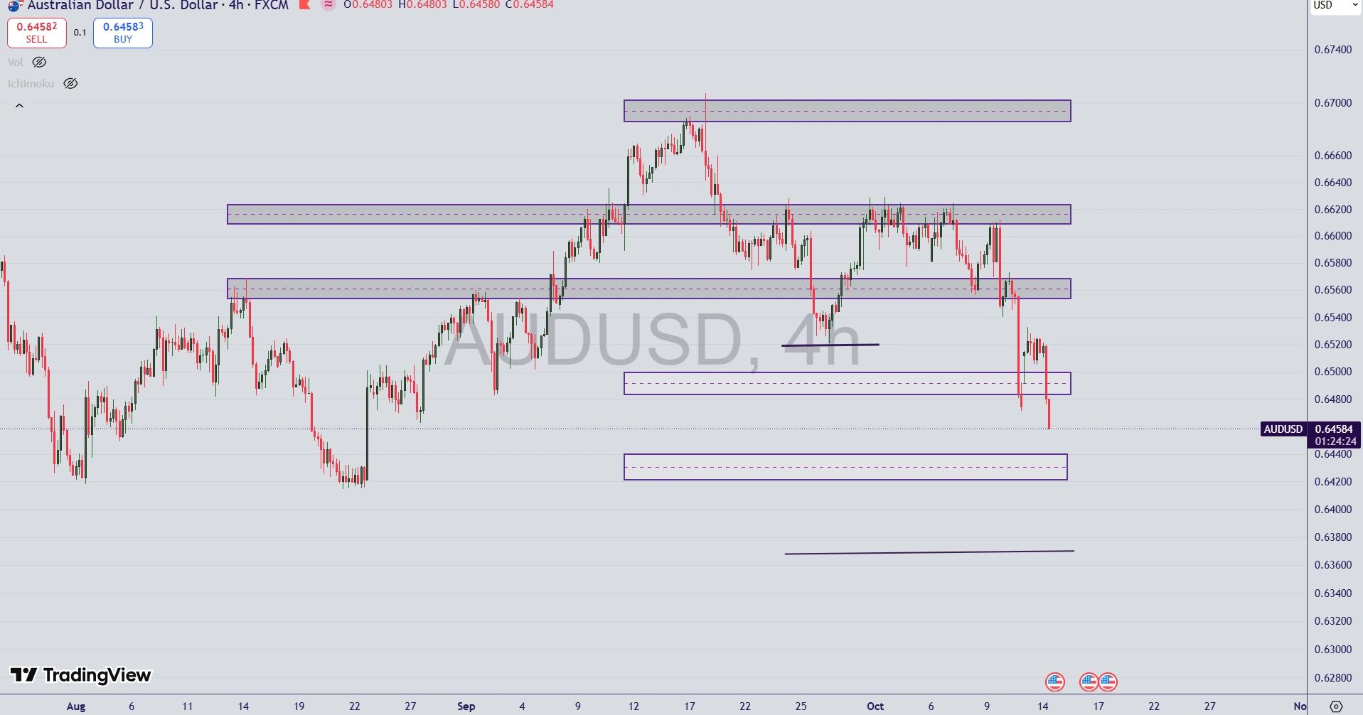 تحلیل جفت ارز AUD/USD در ۲۲ مهر ۱۴۰۴