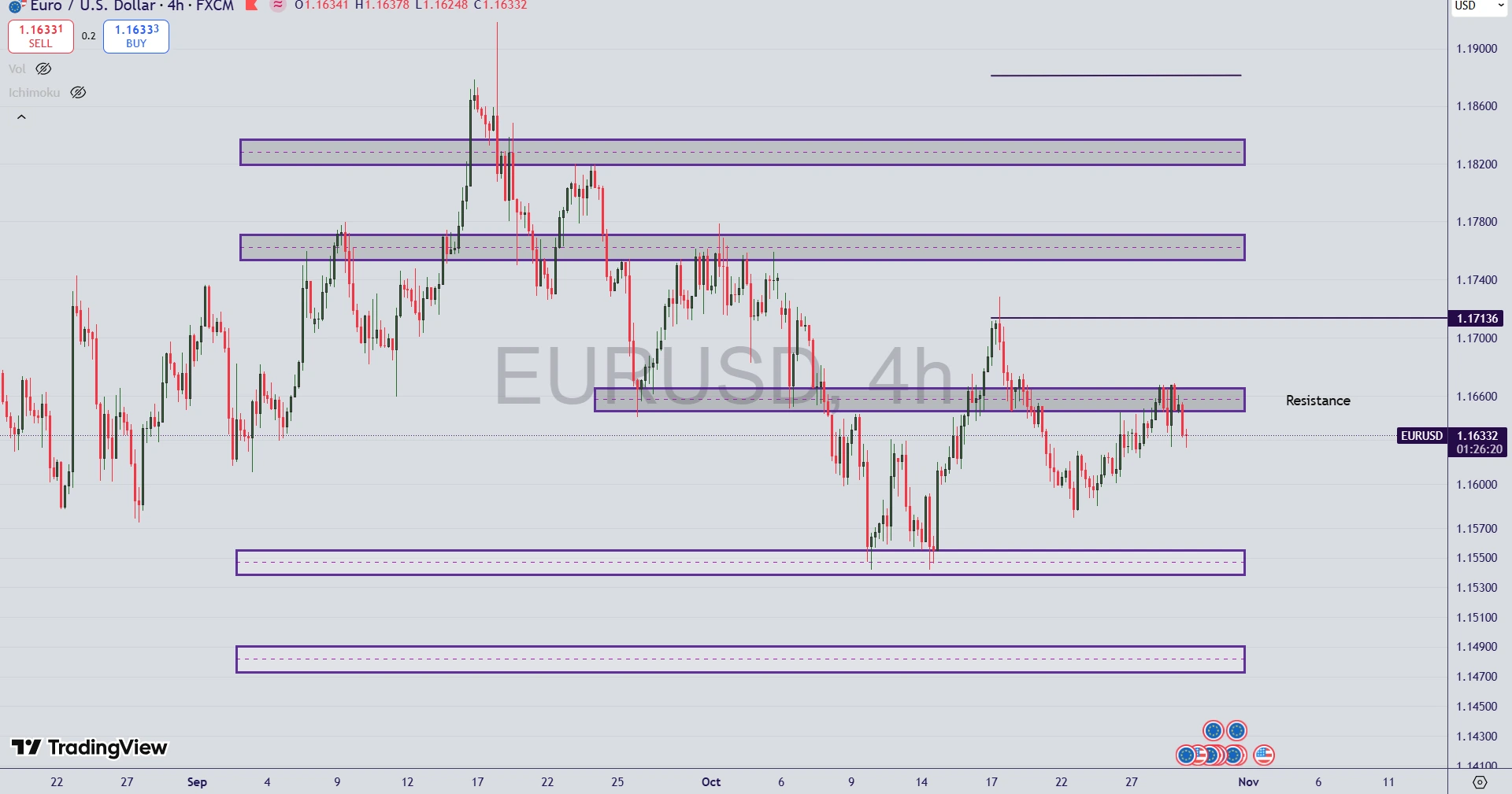 تحلیل جفت ارز EUR/USD در ۷ آبان ۱۴۰۴