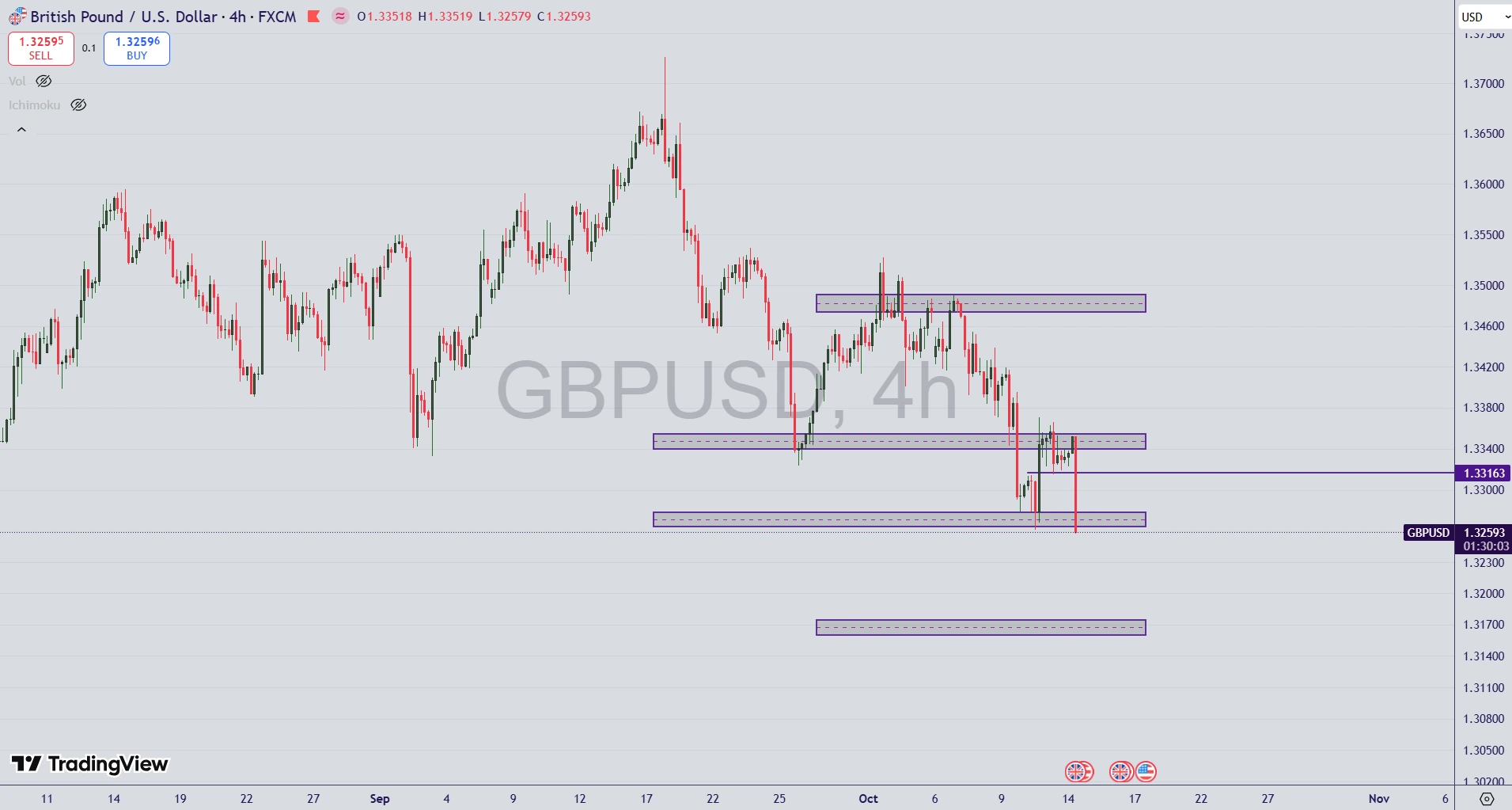 تحلیل جفت ارز GBP/USD در ۲۲ مهر ۱۴۰۴