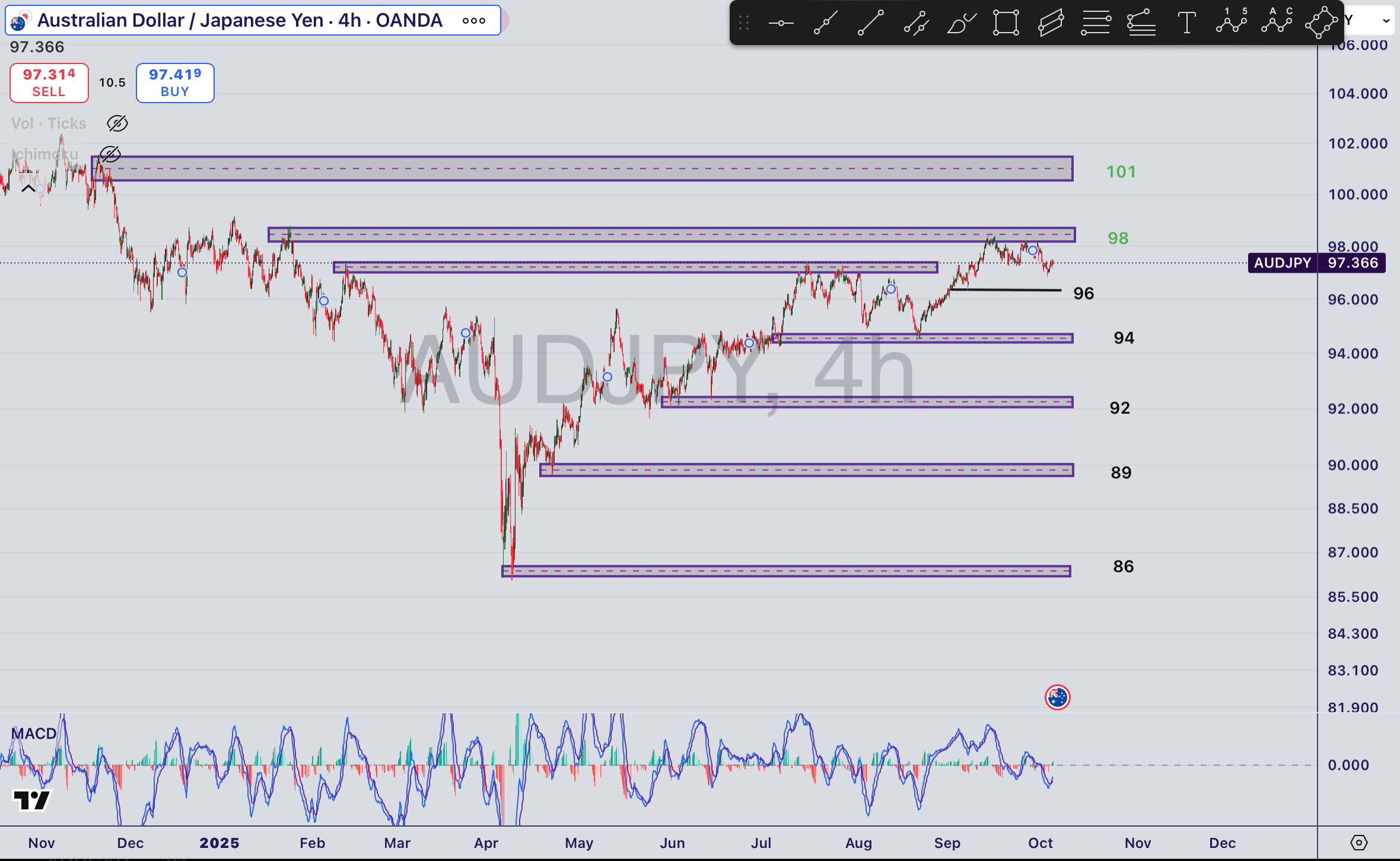 تحلیل جفت ارز AUD/JPY در ۱۴ مهر ۱۴۰۴